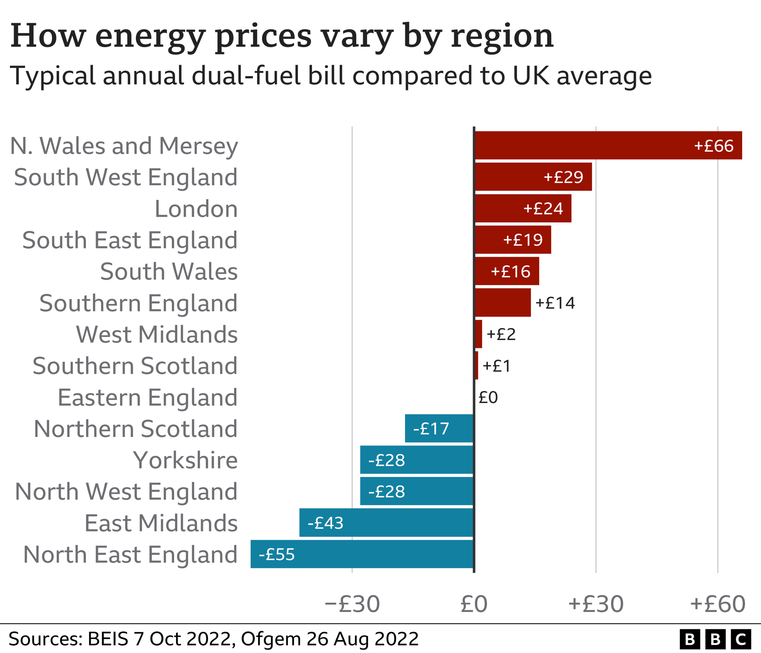 Graphic showing energy prices by region