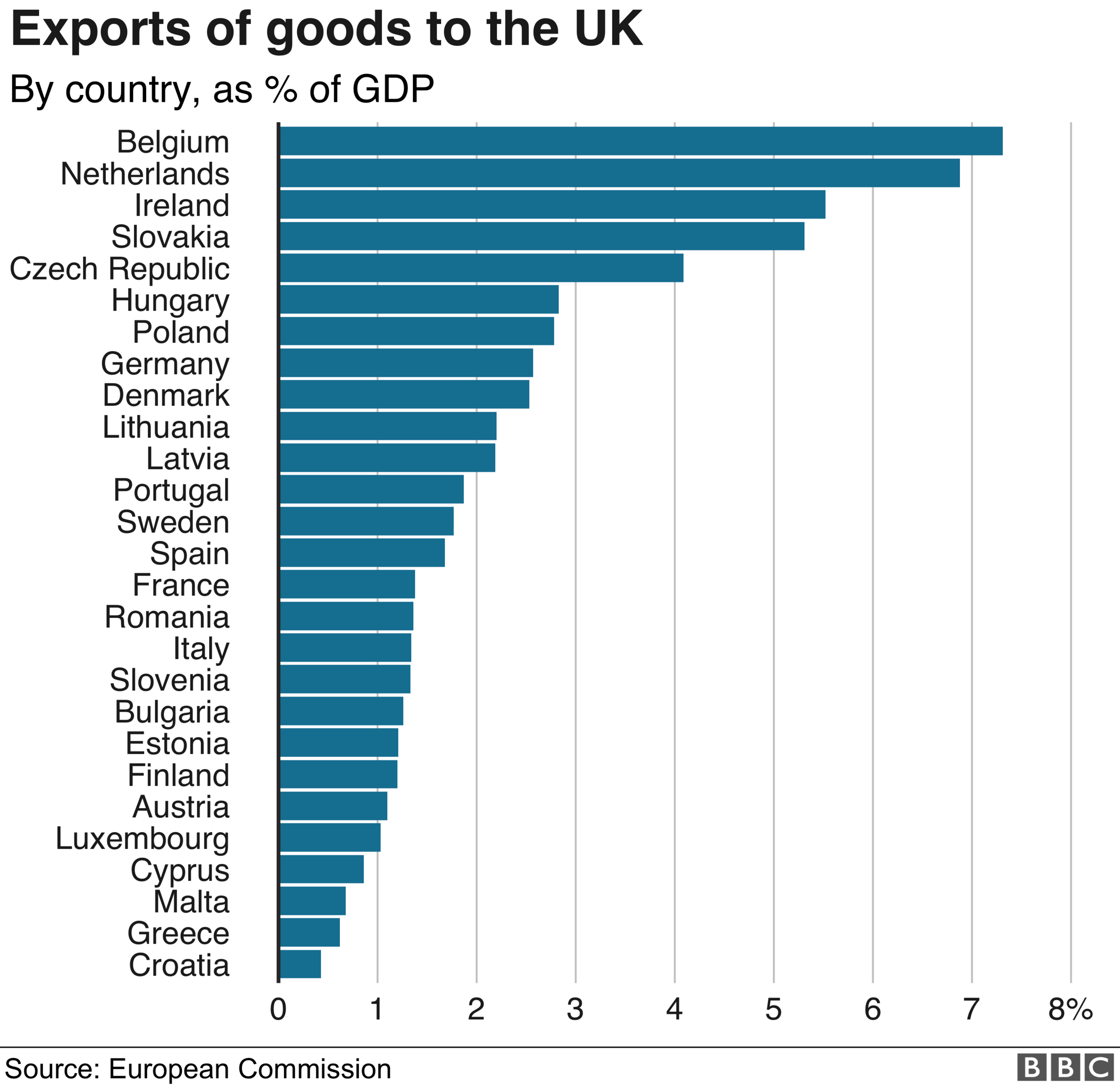 Exports to the UK graph