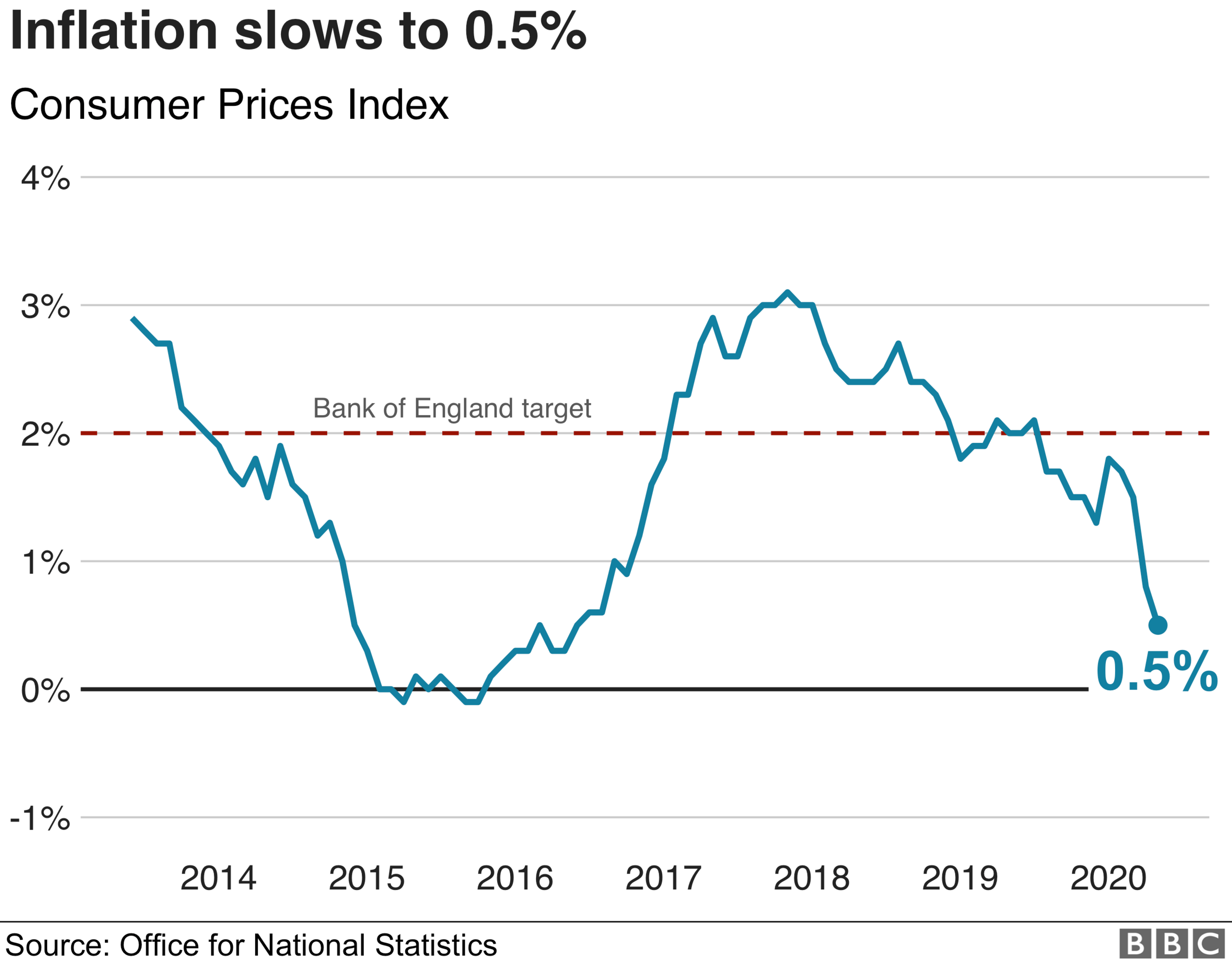 inflation