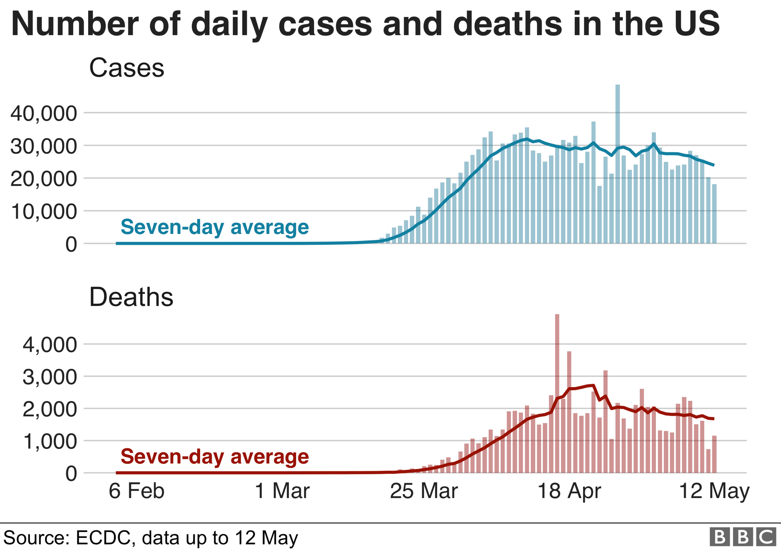 Chart showing US cases and deaths