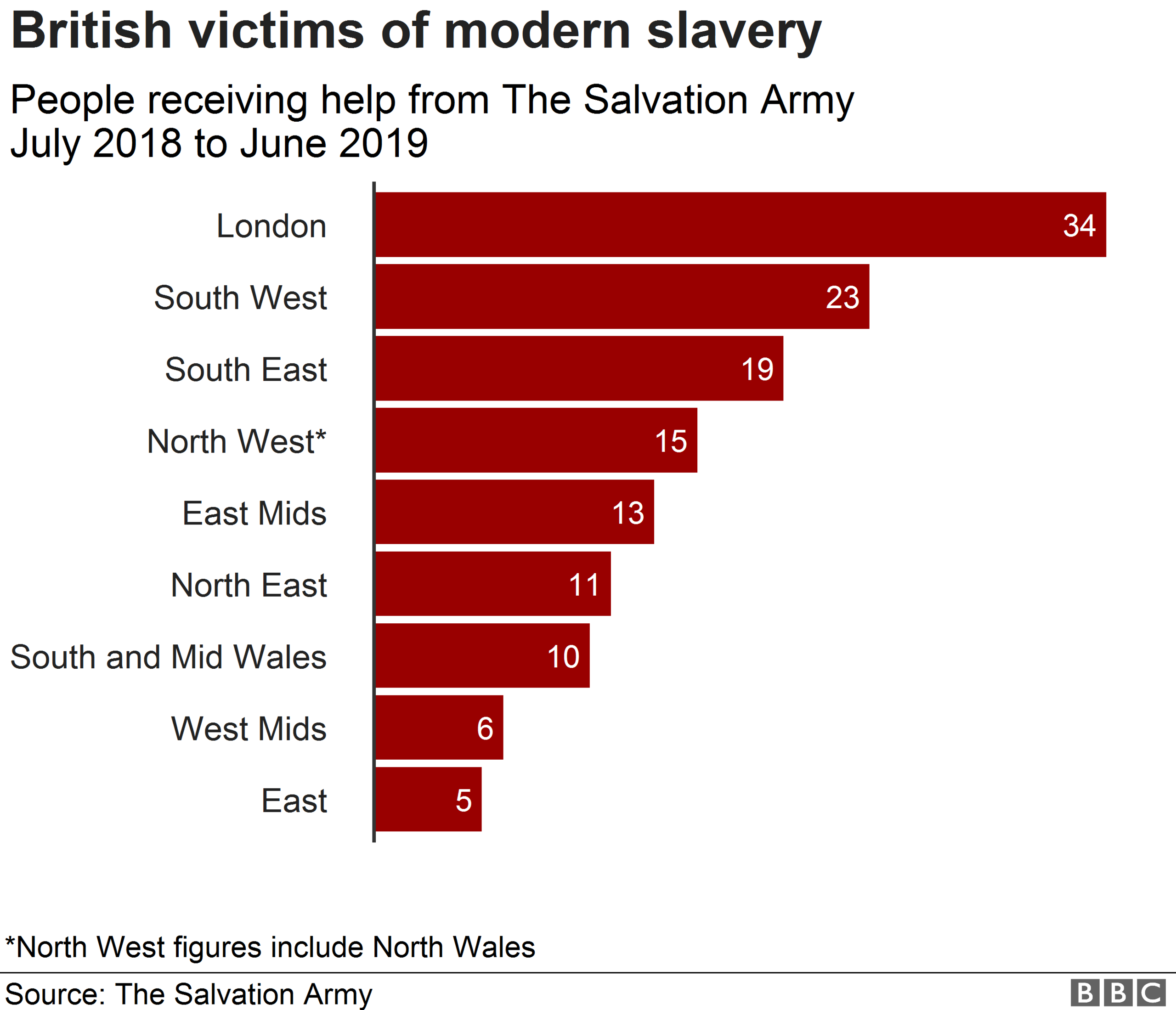 Chart showing British victims of modern slavery referred to Salvation Army