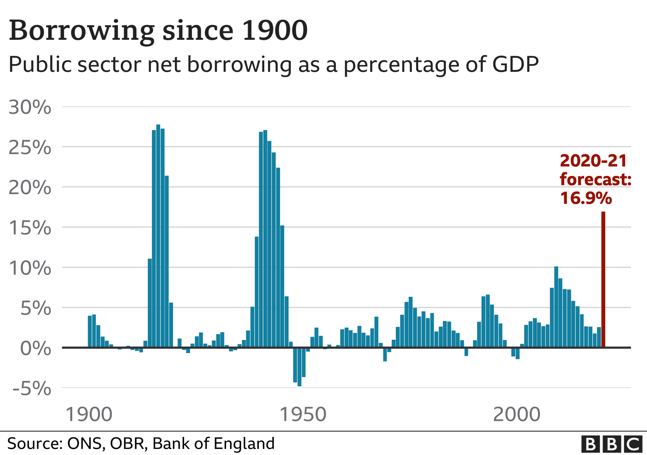 Borrowing since 1900