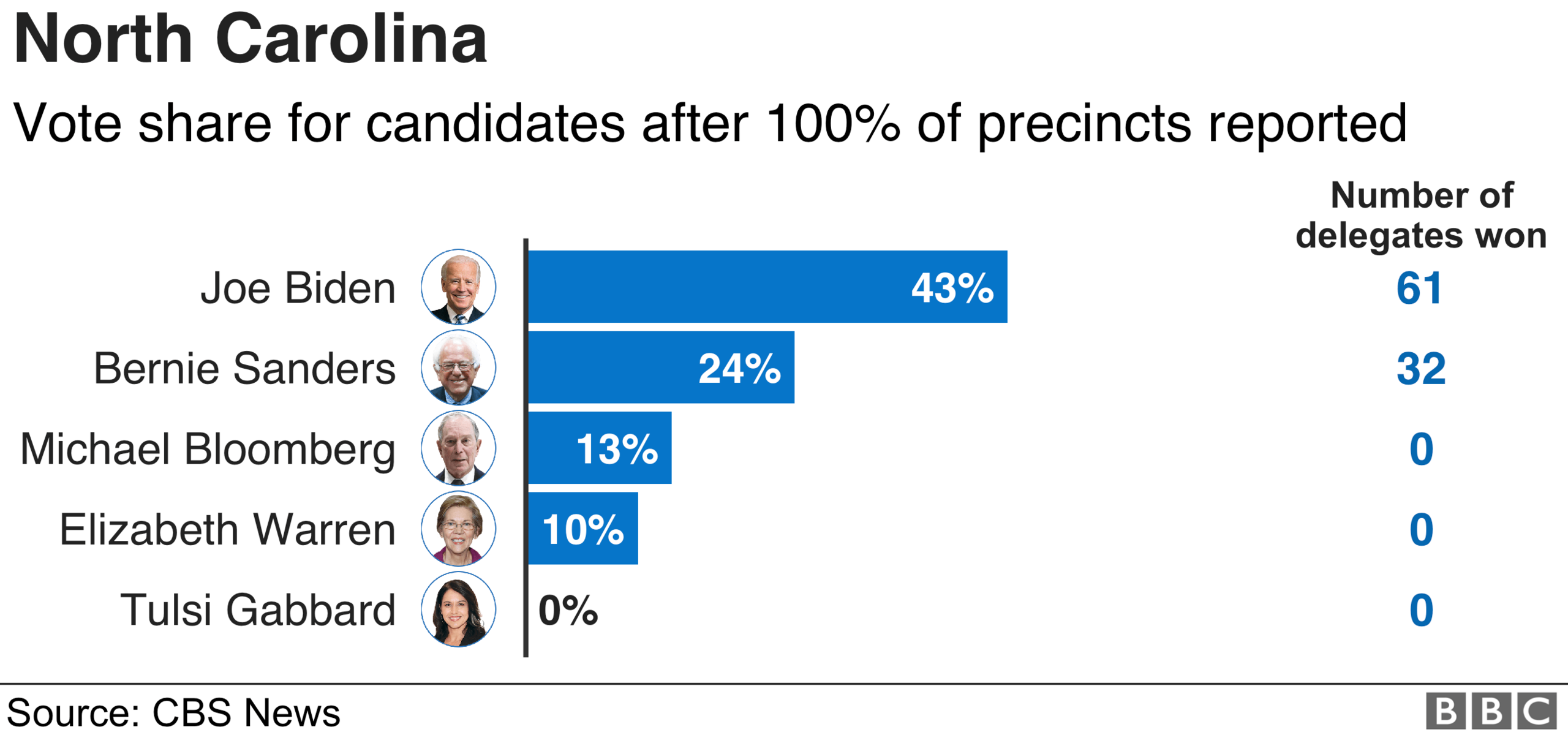 North Carolina results