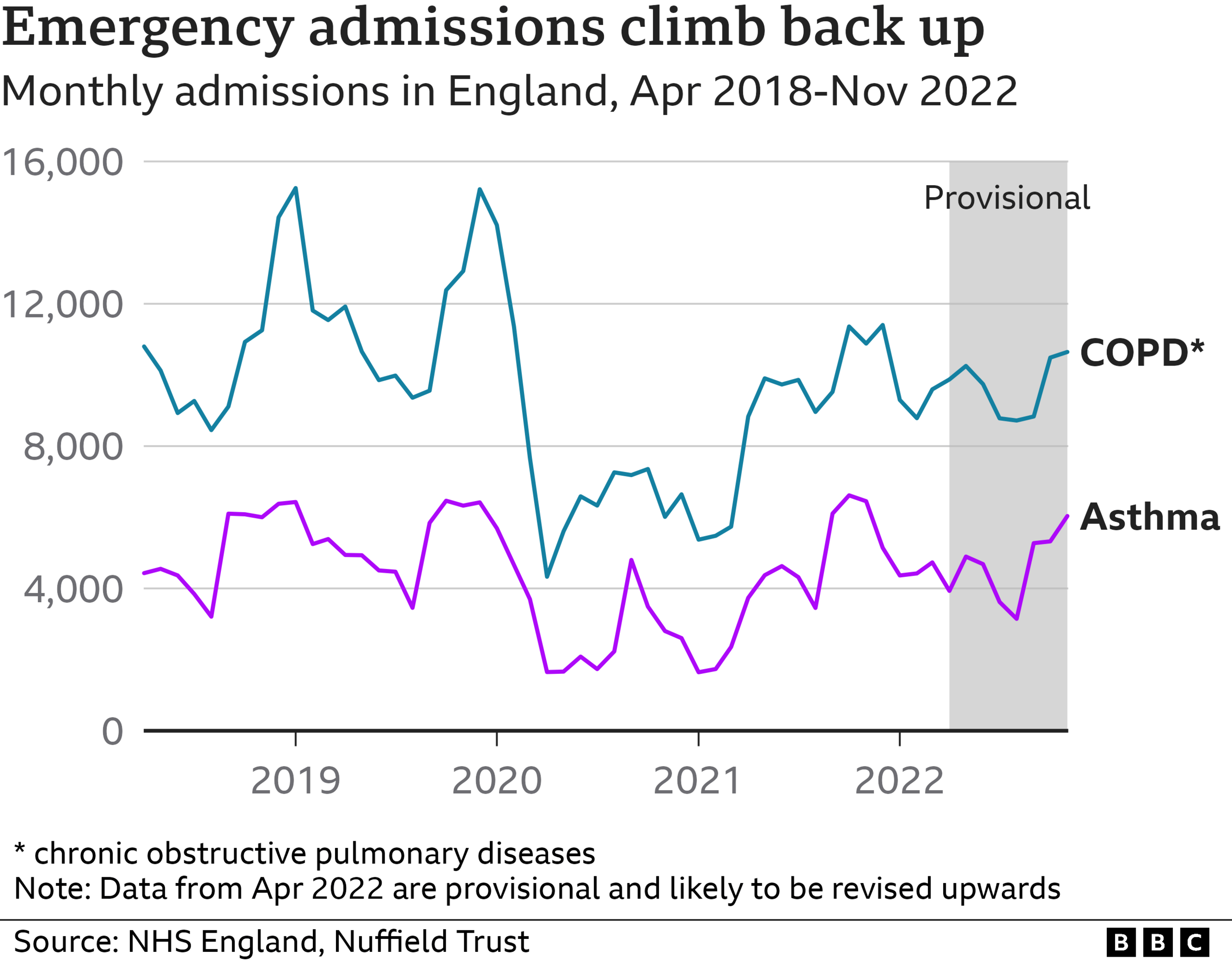 Chart showing lung disease hospital admissions since the Covid pandemic