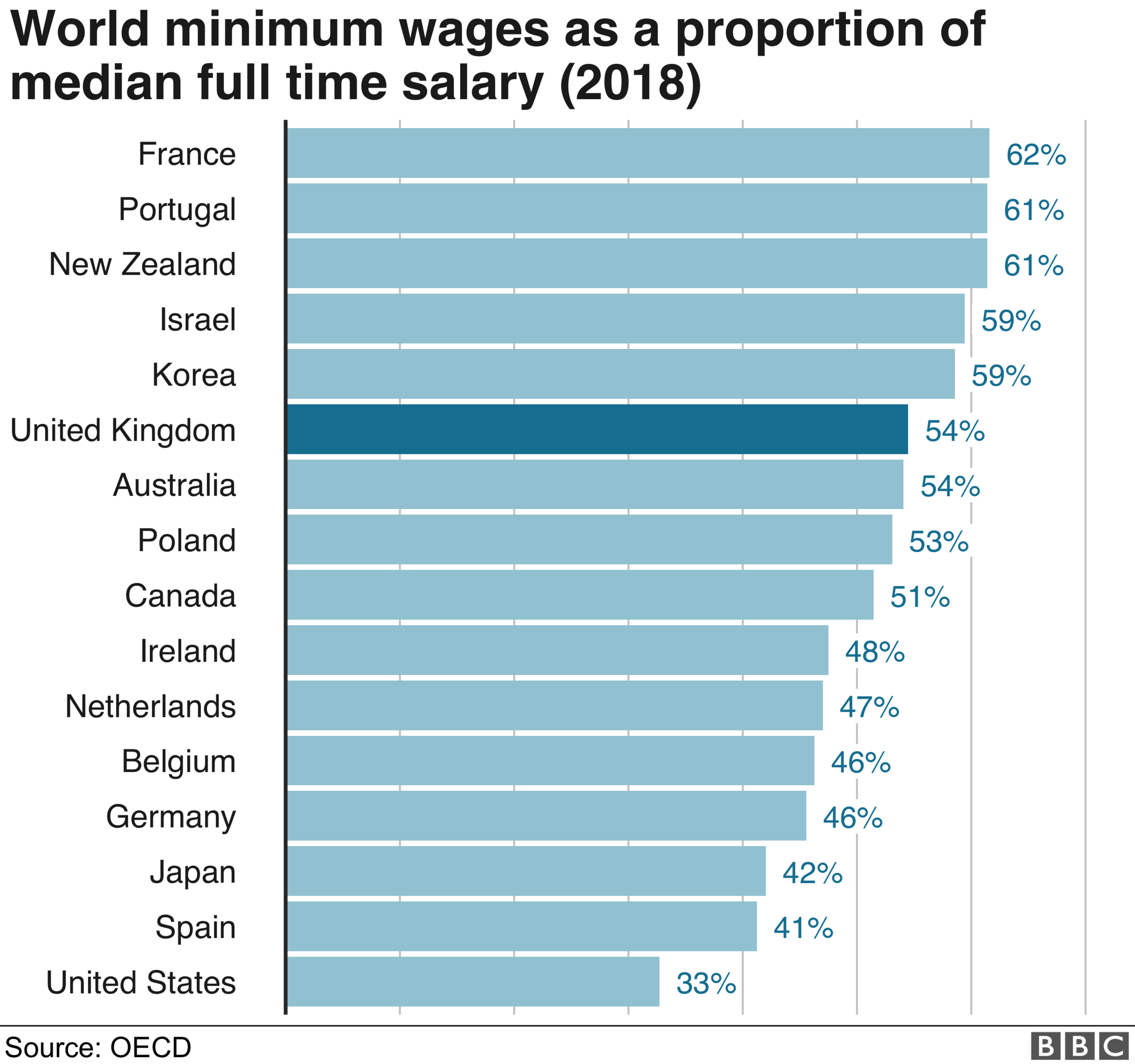 Chart comparing different minimum wages internationally