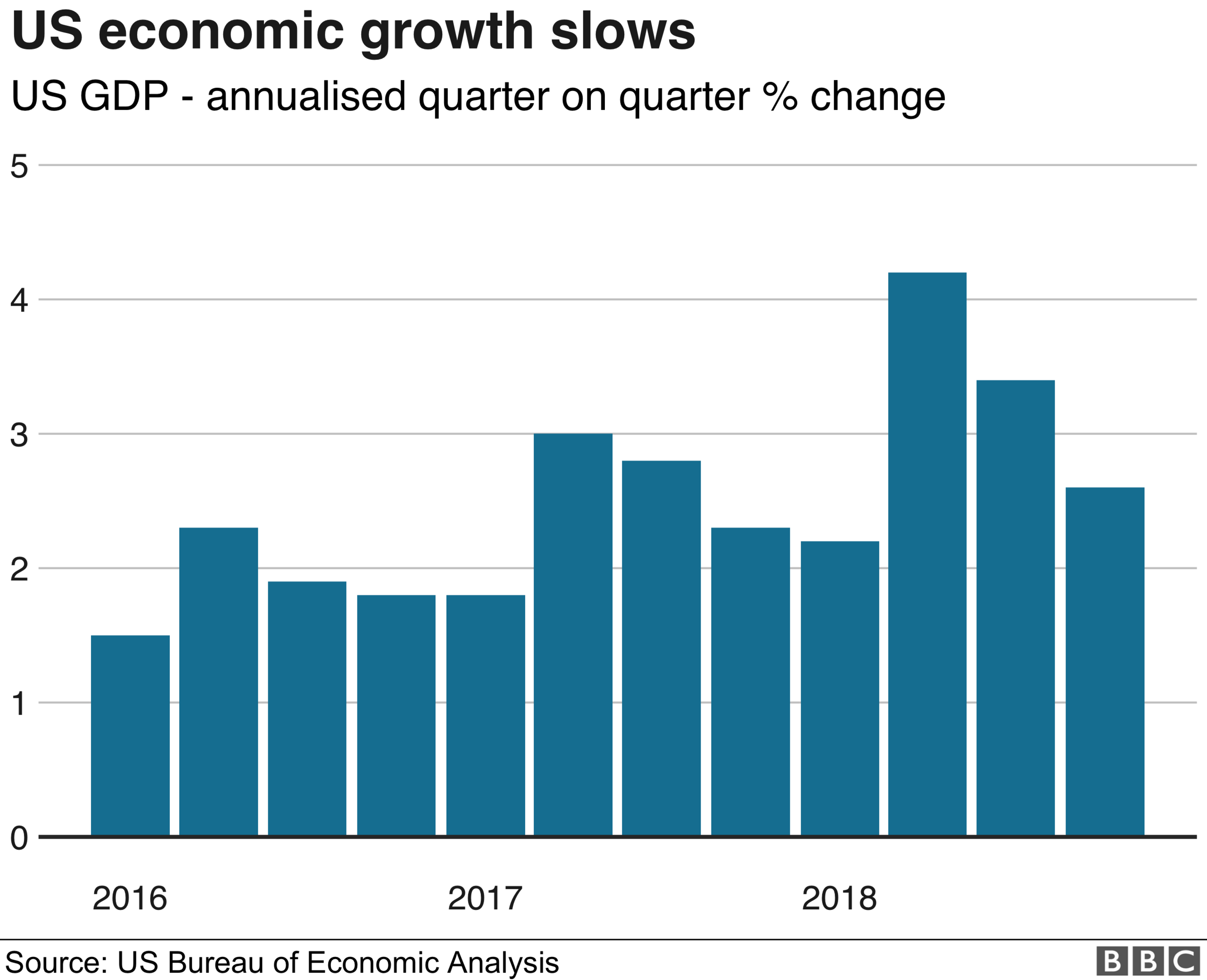 US GDP