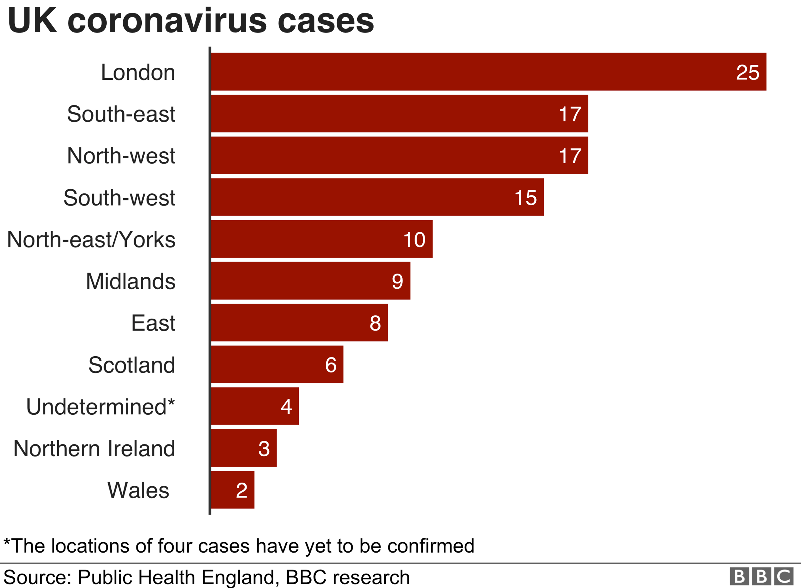 Coronavirus cases in the UK