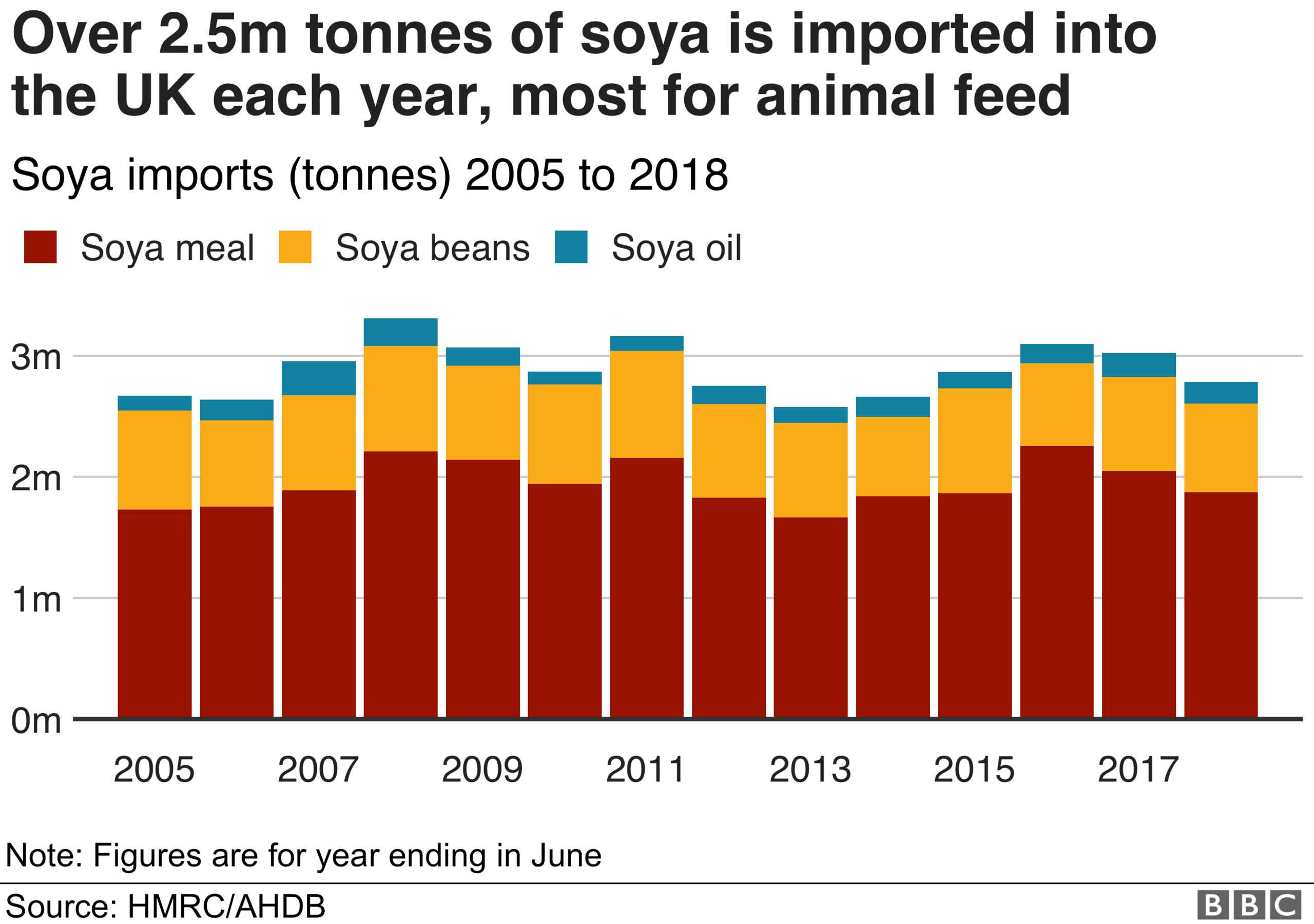 Chart showing UK imports of soya, 2005 to 2018