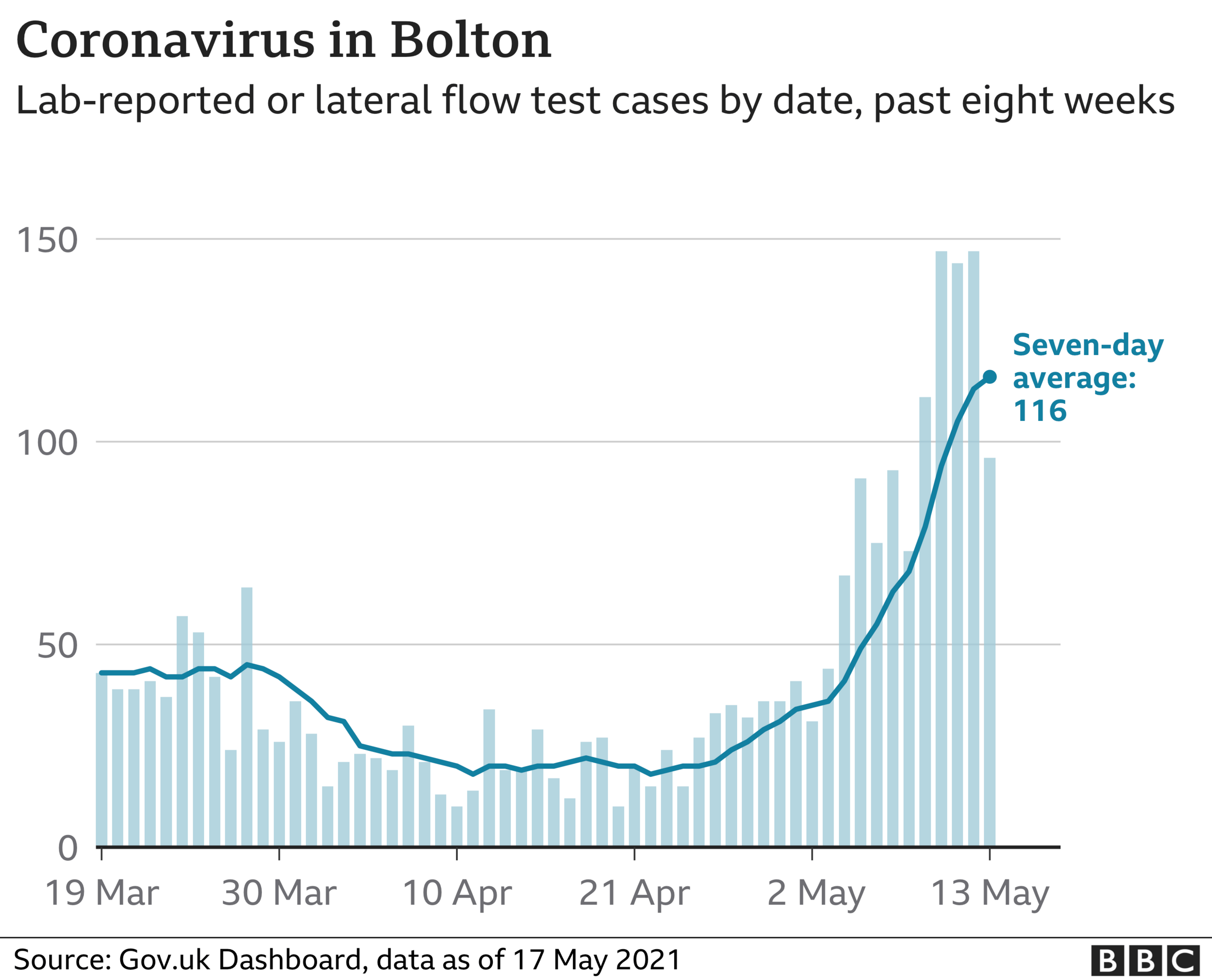 Coronavirus cases in Bolton