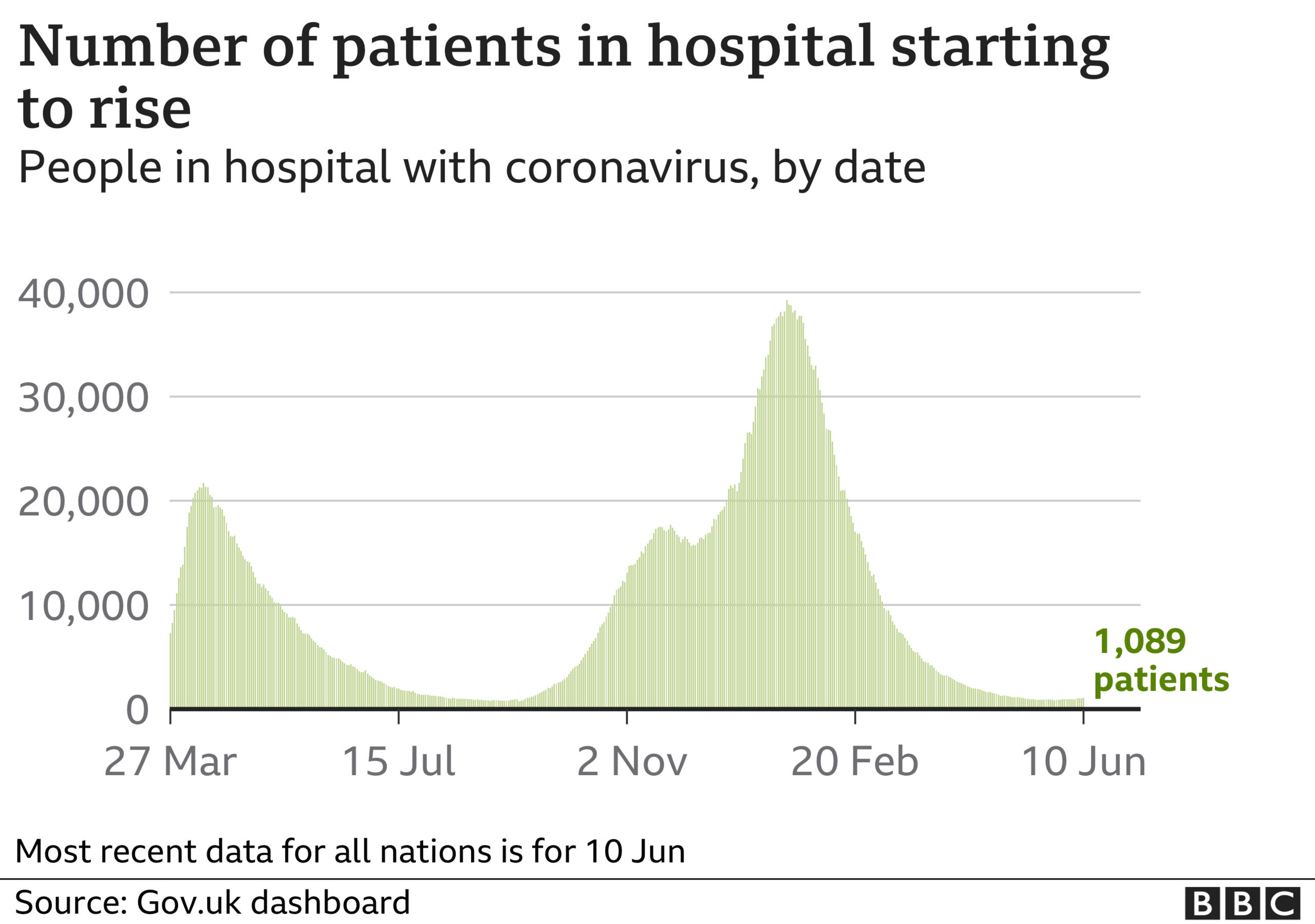 Chart shows hospital cases starting to rise again