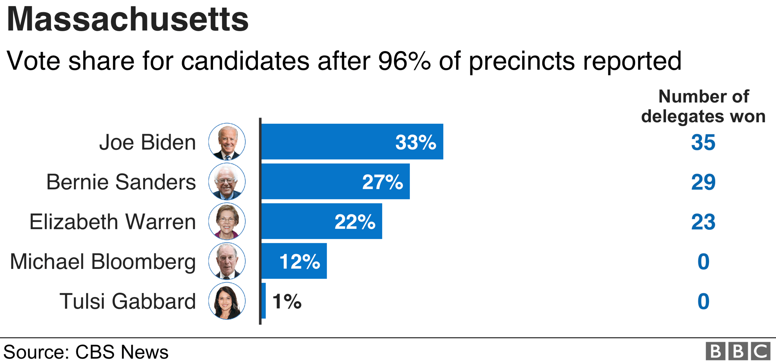 Massachusetts results