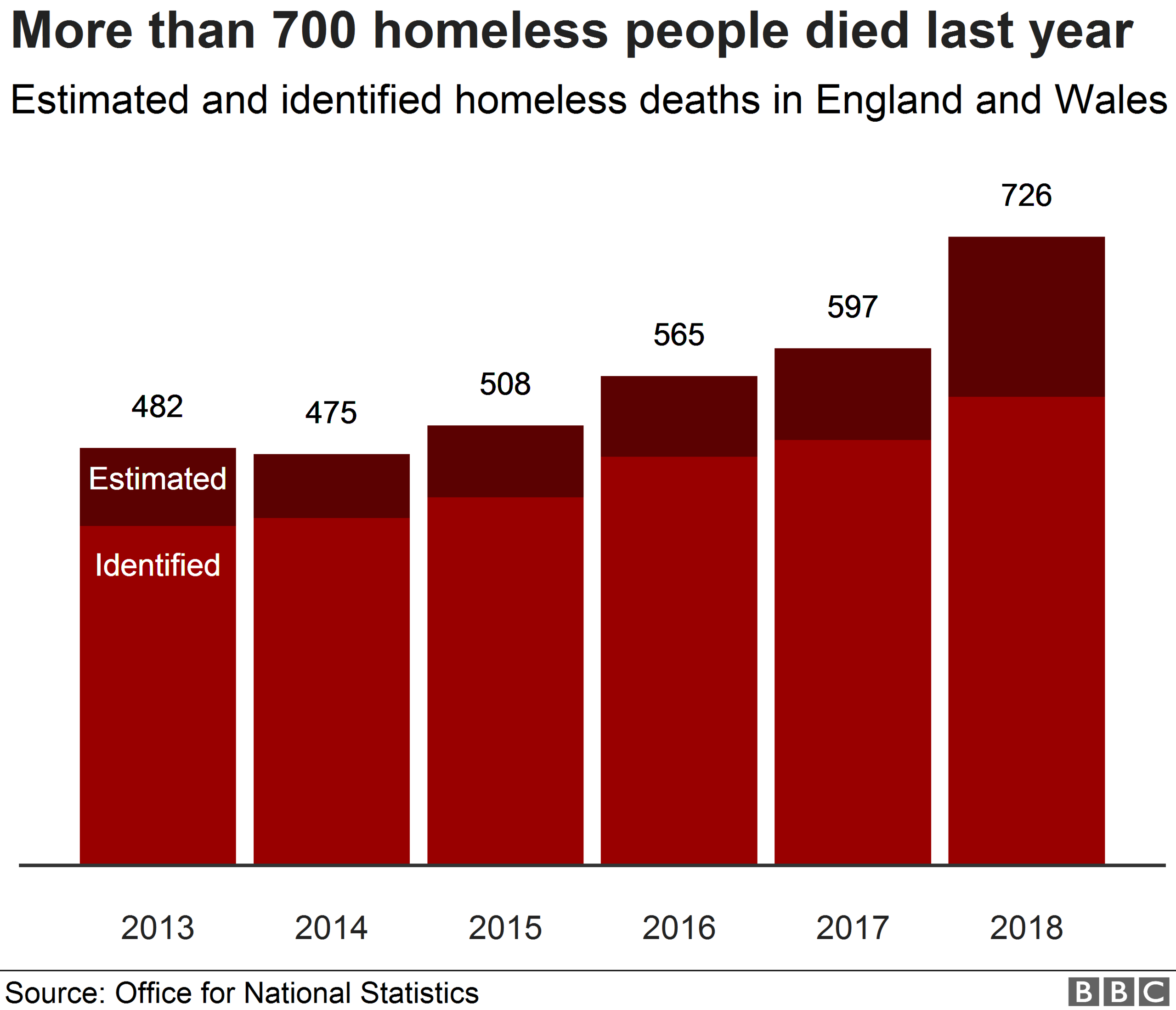 homeless deaths