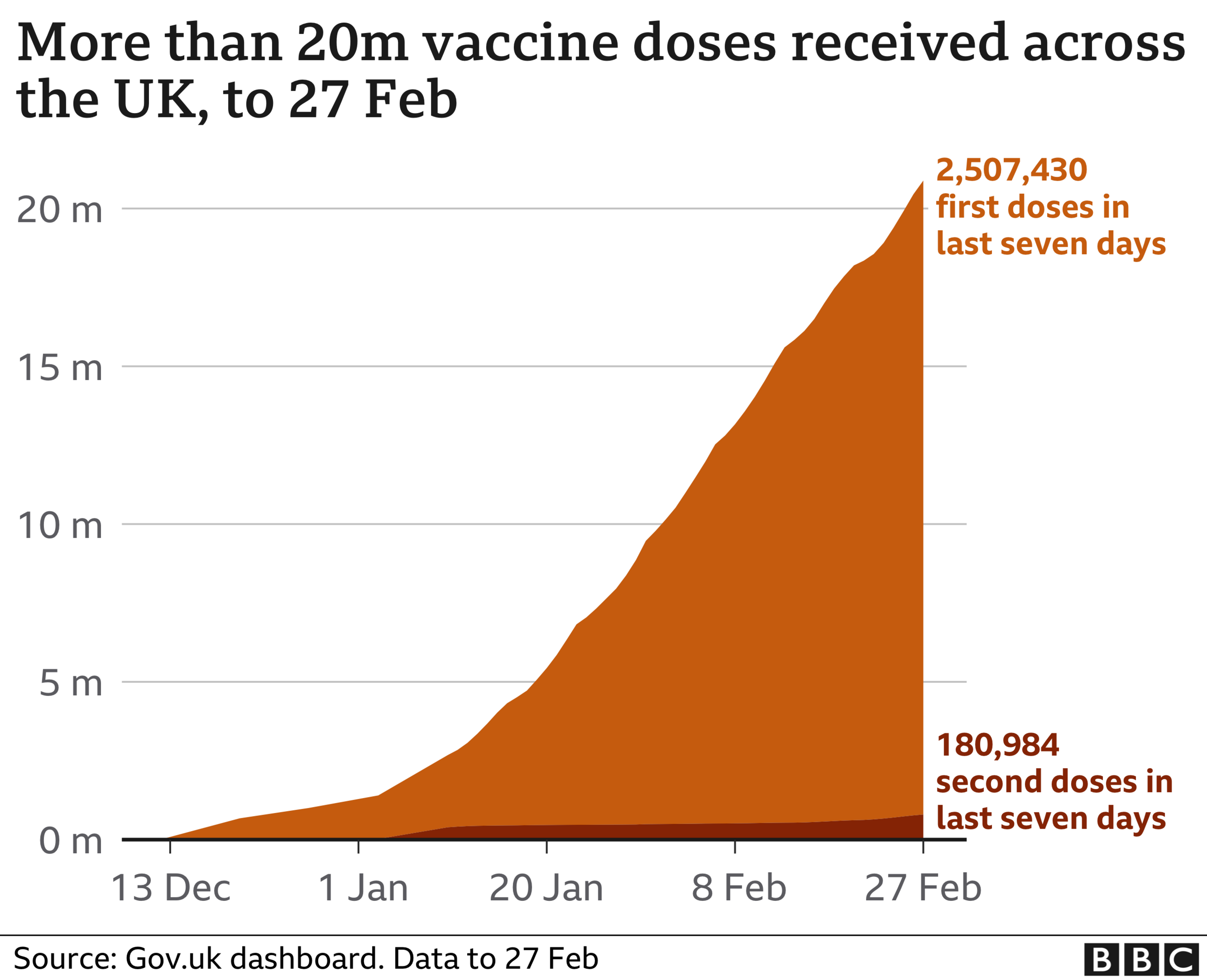 Graph showing vaccination trajectory in UK after 20m first doses total was reached on 28 February 2021