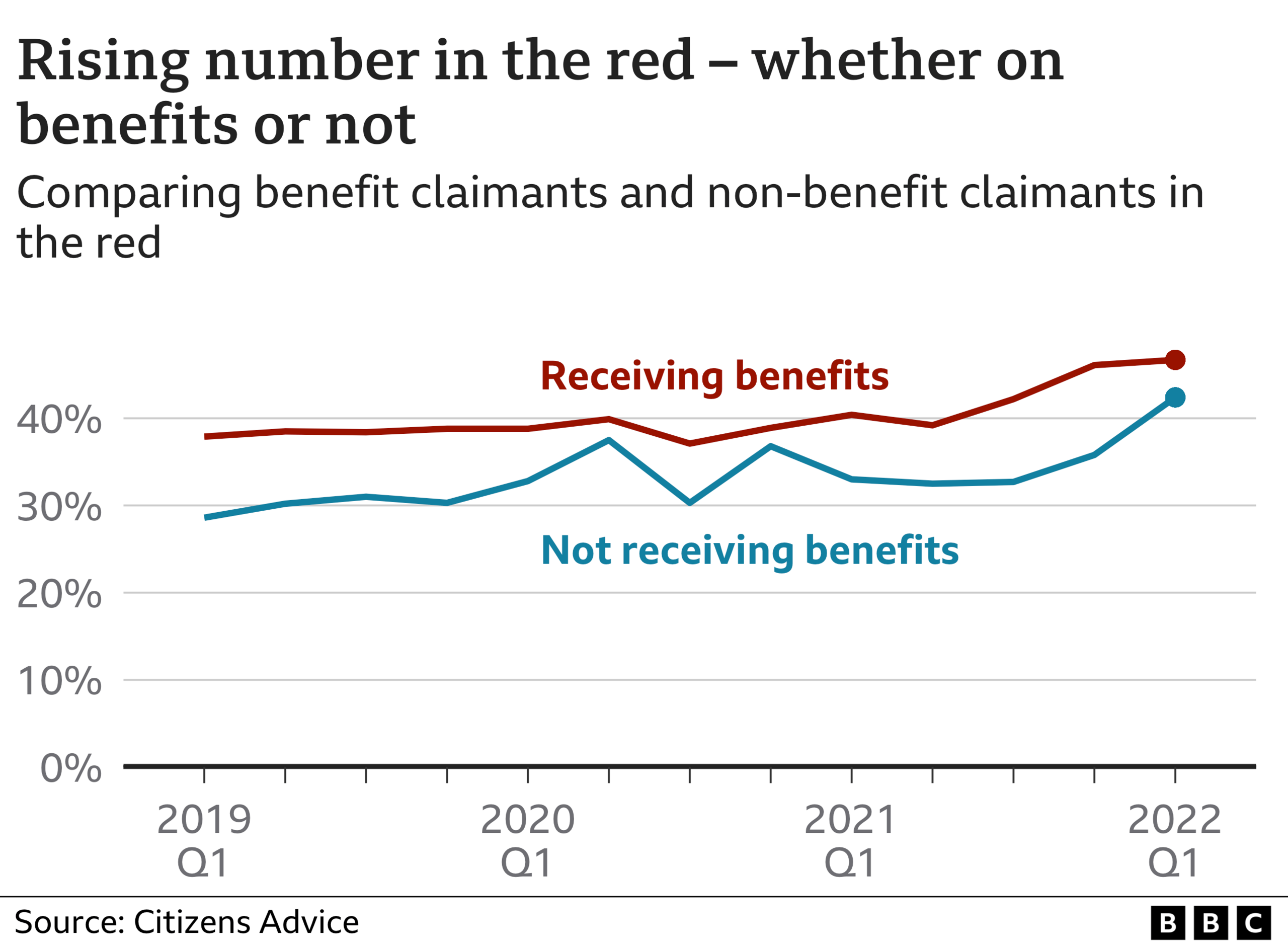 Graphic - rising number of people in the red