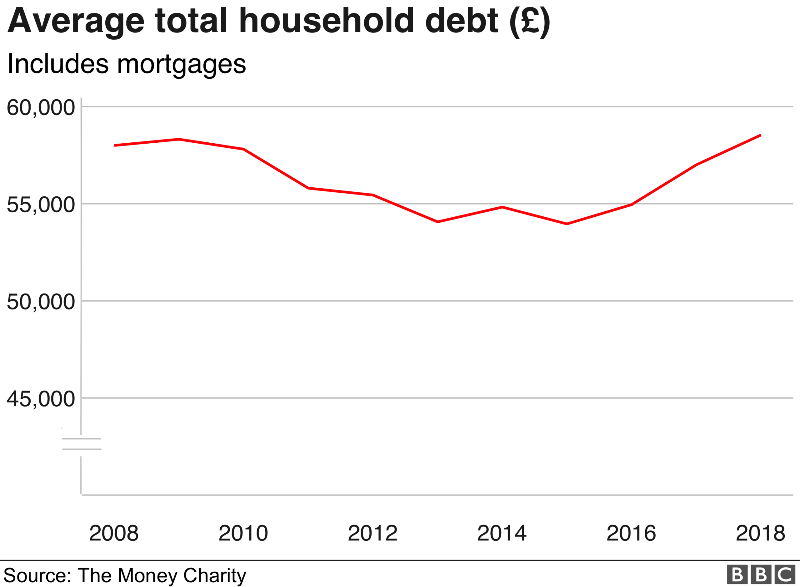 Chart showing the average total debt per household in the UK from June 2008 to 2018