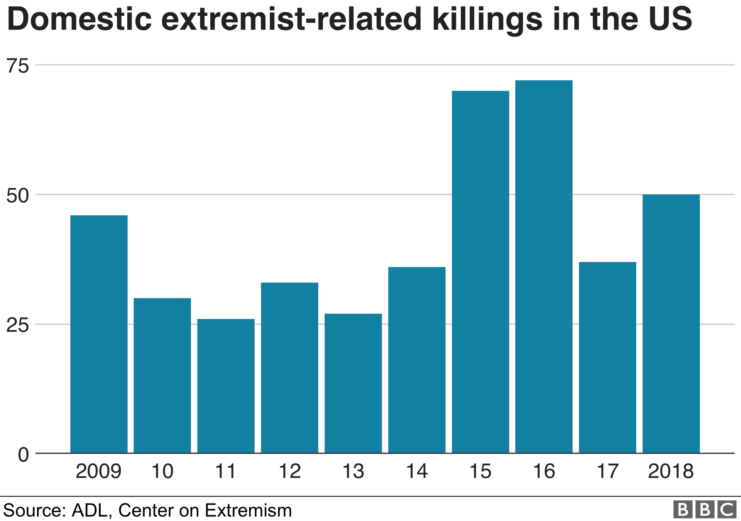 Domestic extremist cases in the US