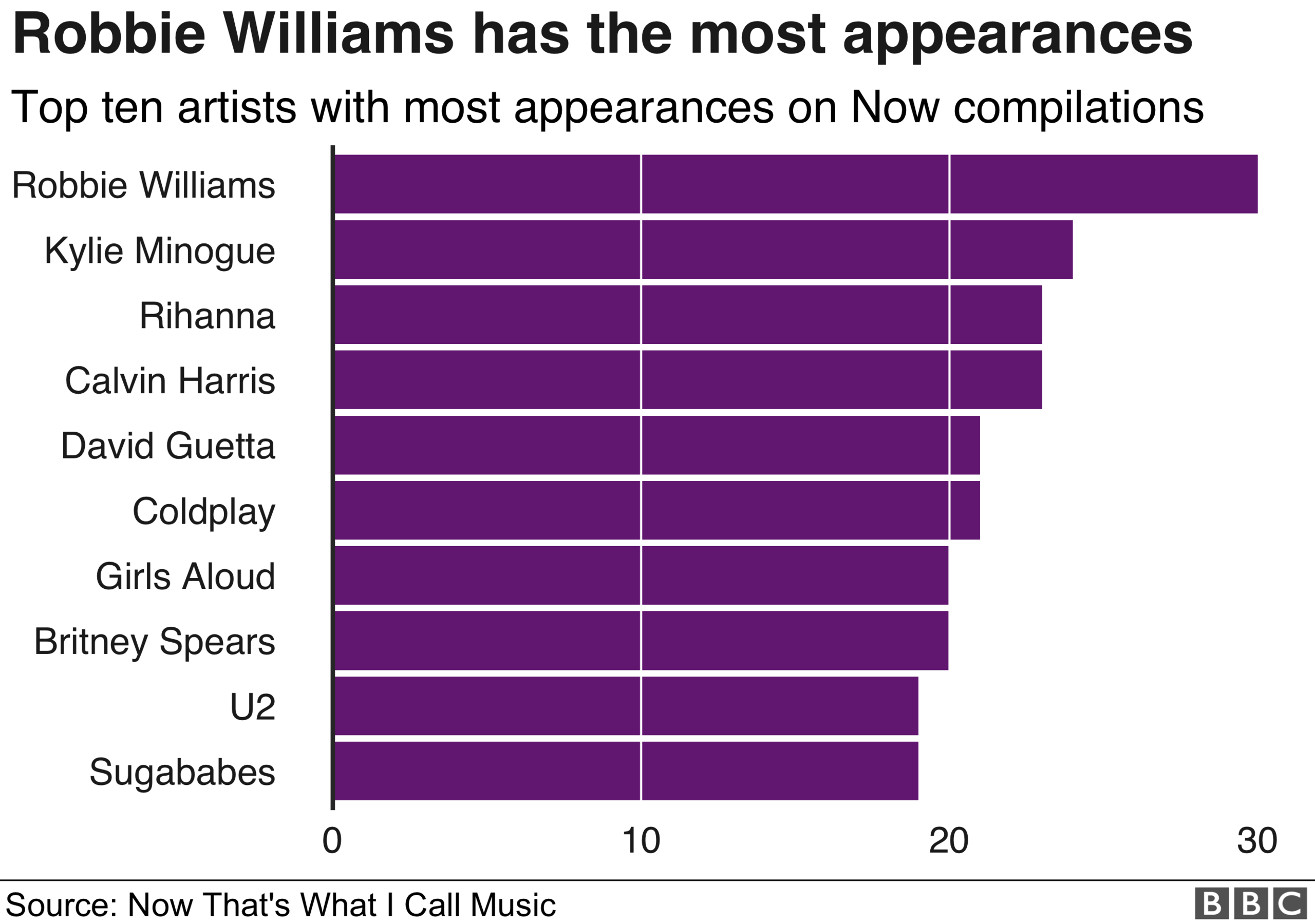 Artists with the most appearances on Now albums