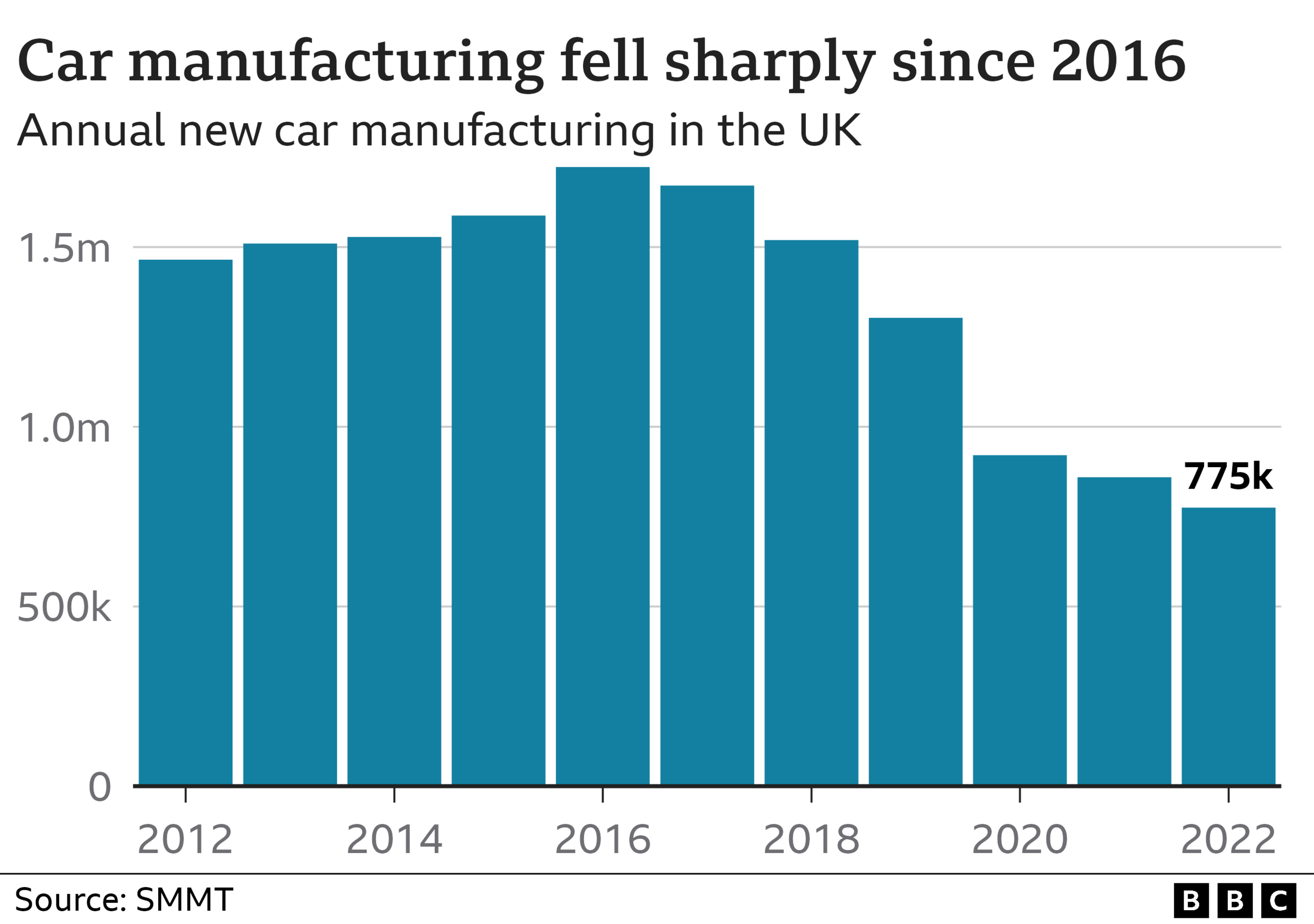 Number of cars made in UK since 2012