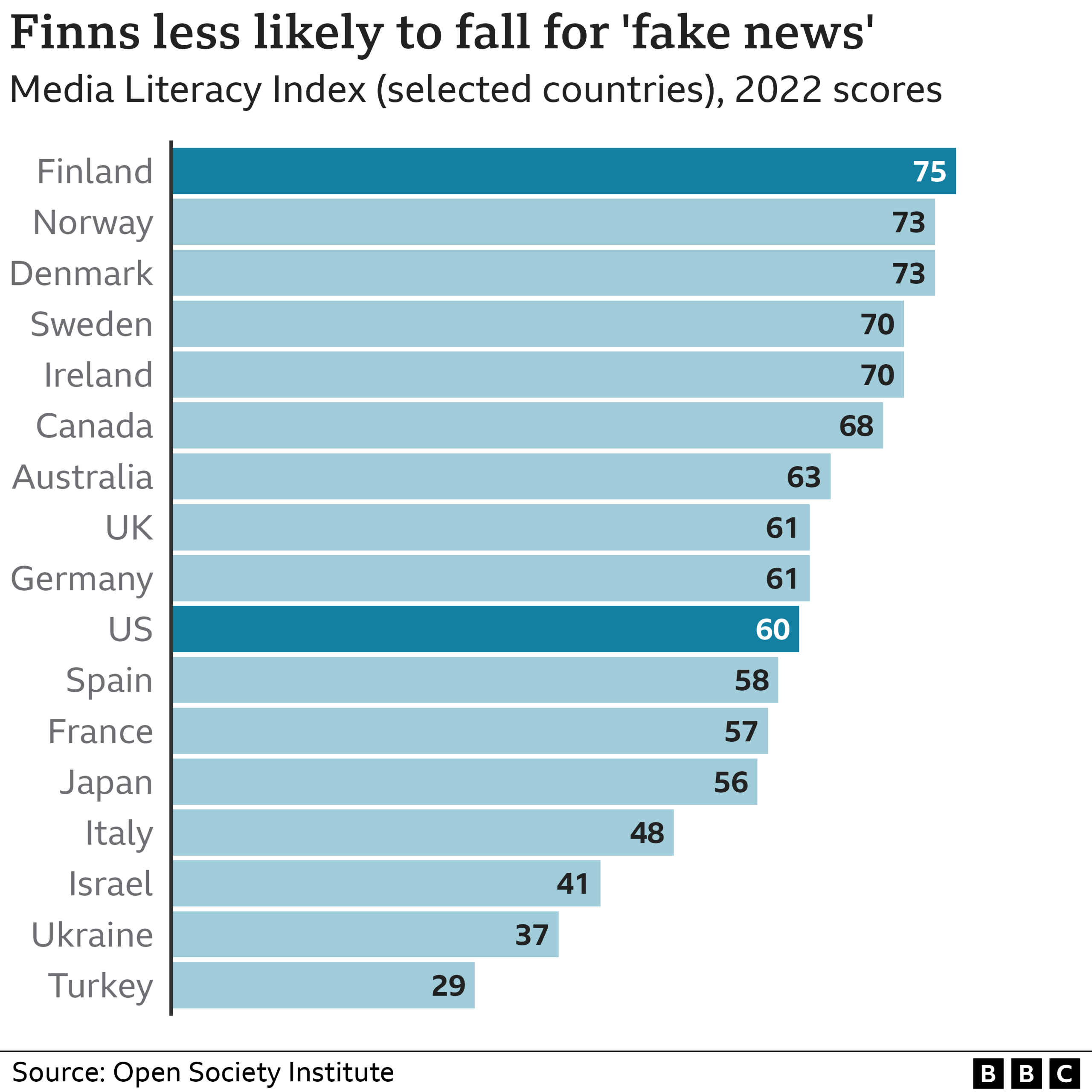 Bar chart for media literacy in countries