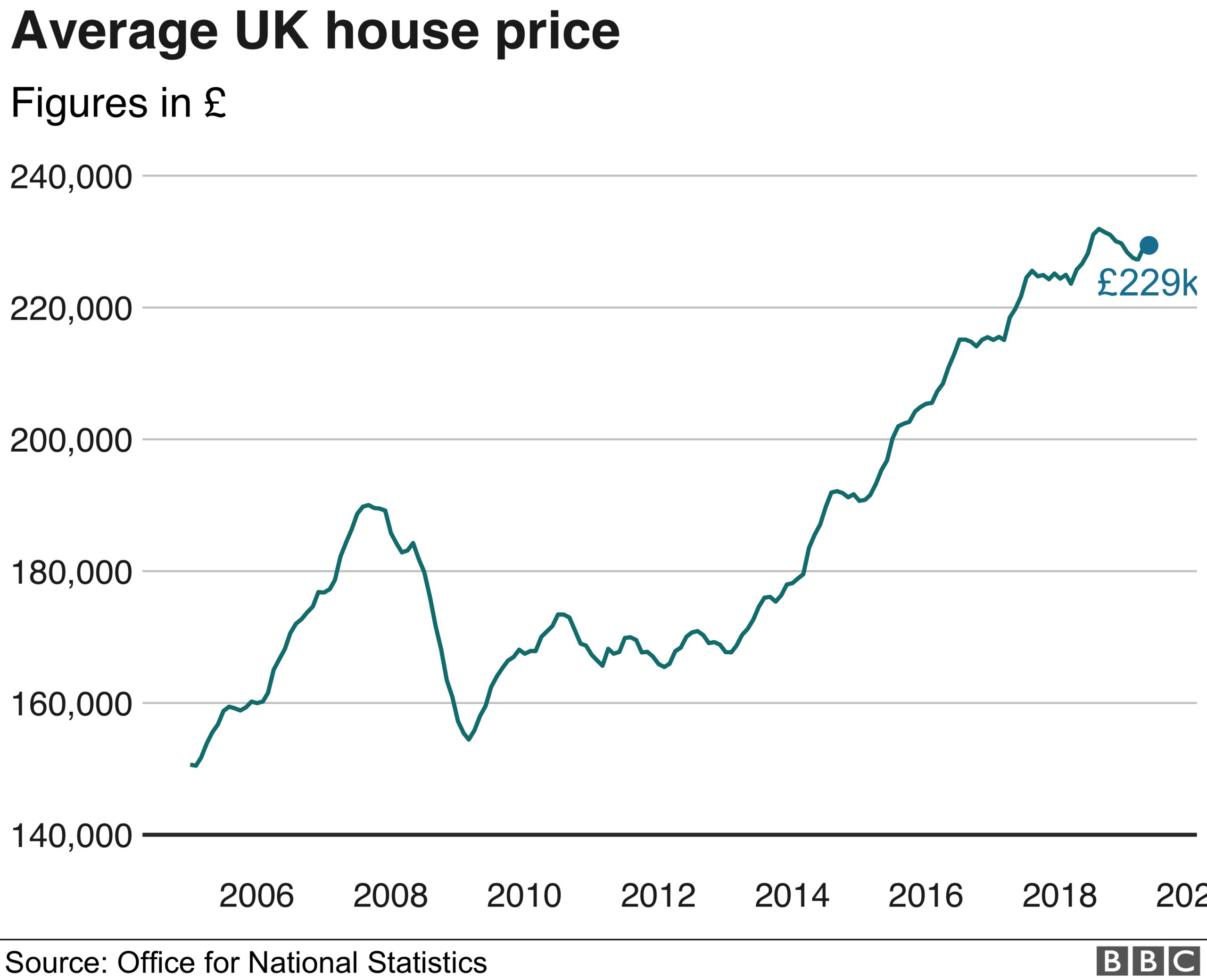 Average house price change in UK - ONS figures