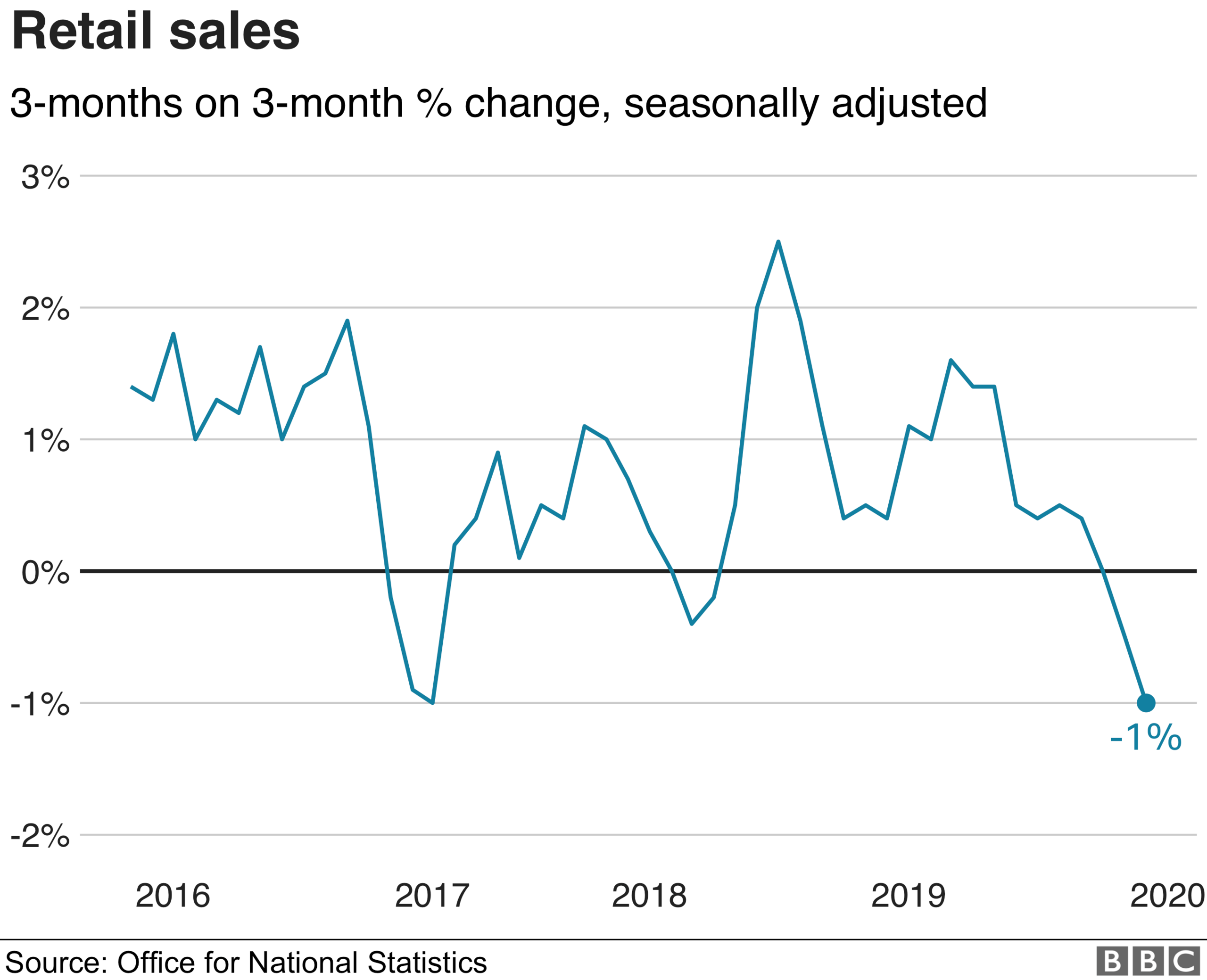 Chart on ONS retail sales data