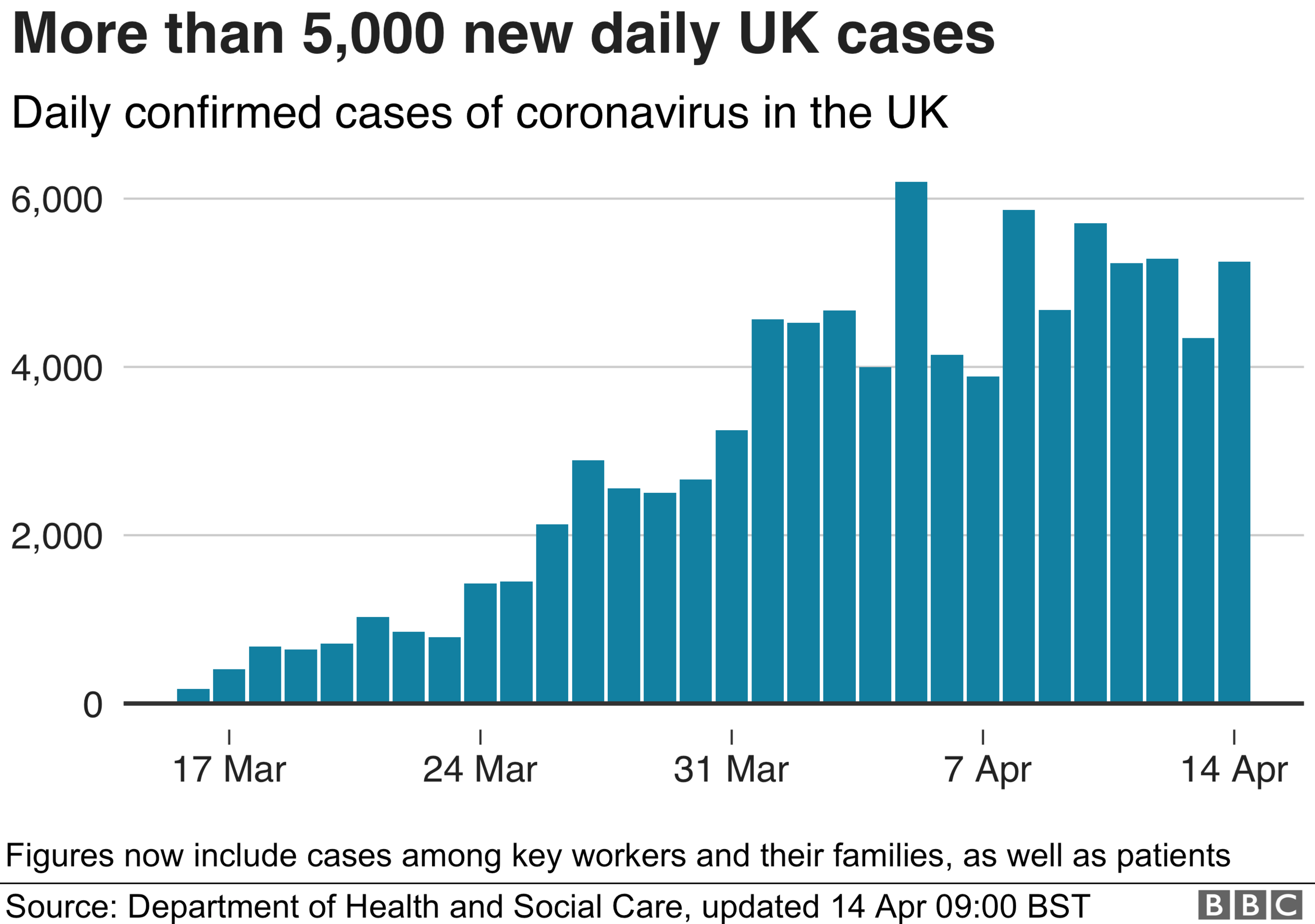 Chart showing daily cases, 14 April