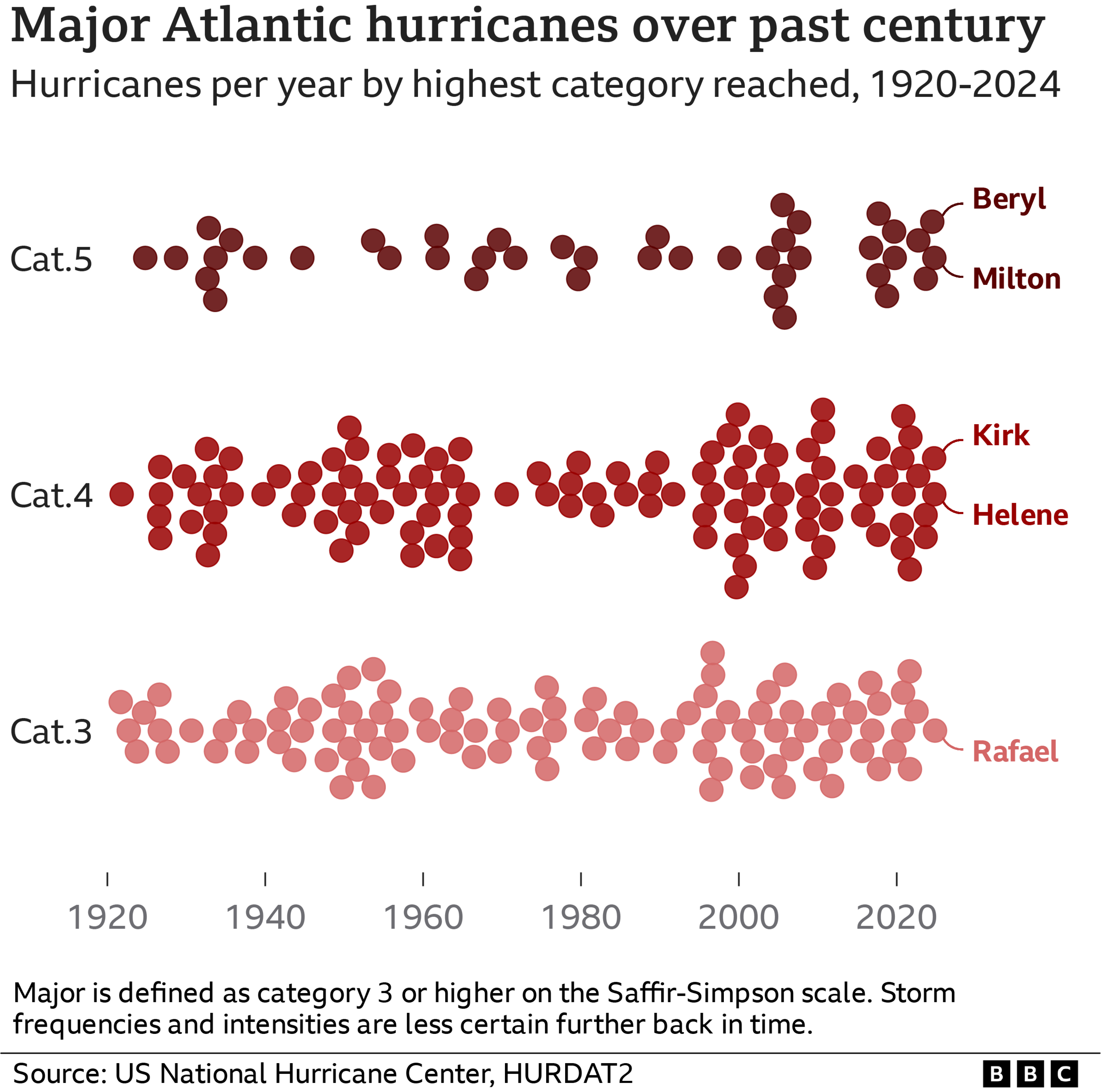 Graphic showing the increasing number of category three, four and five hurricanes in the North Atlantic