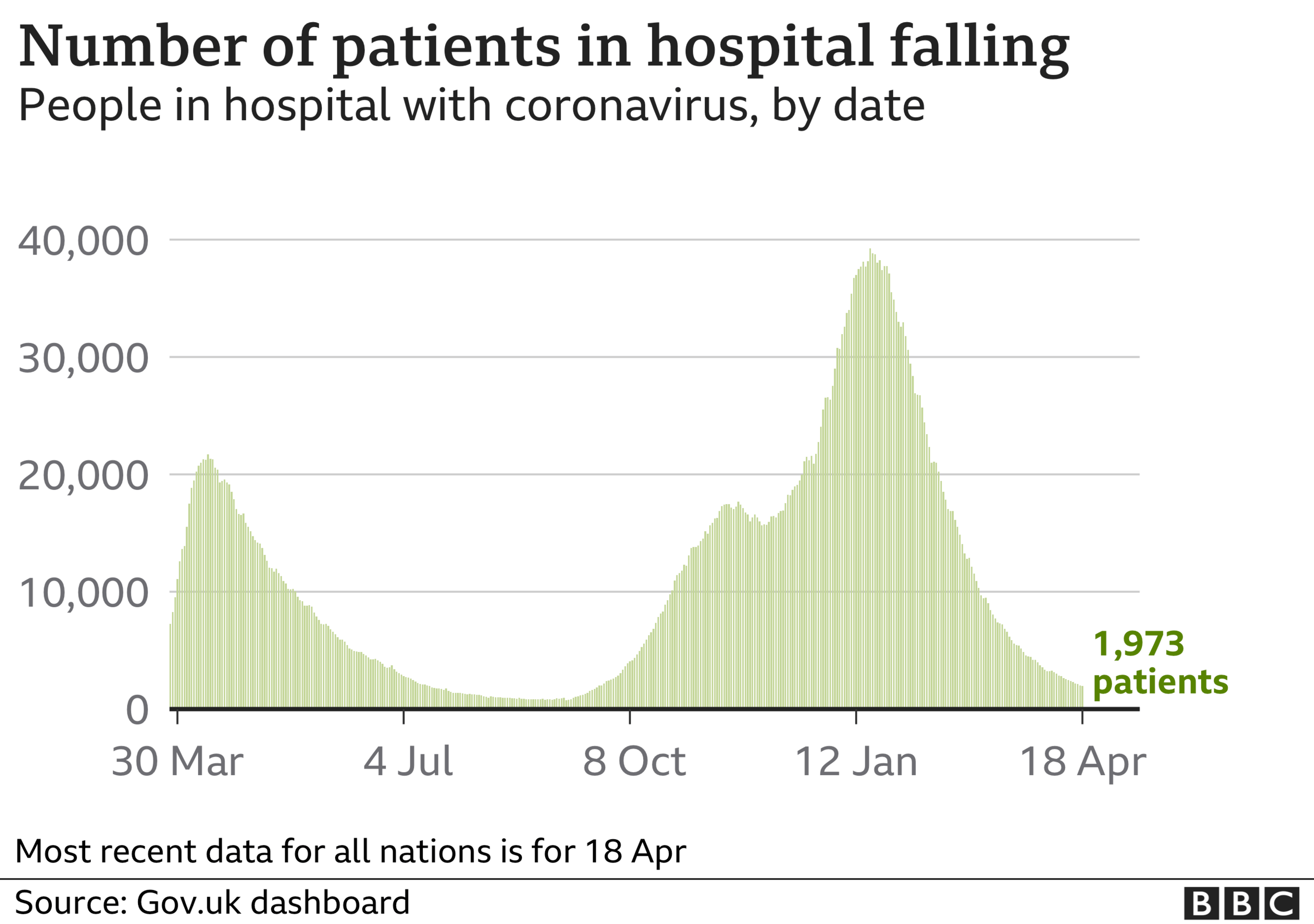 Chart shows number of patients in hospital is falling