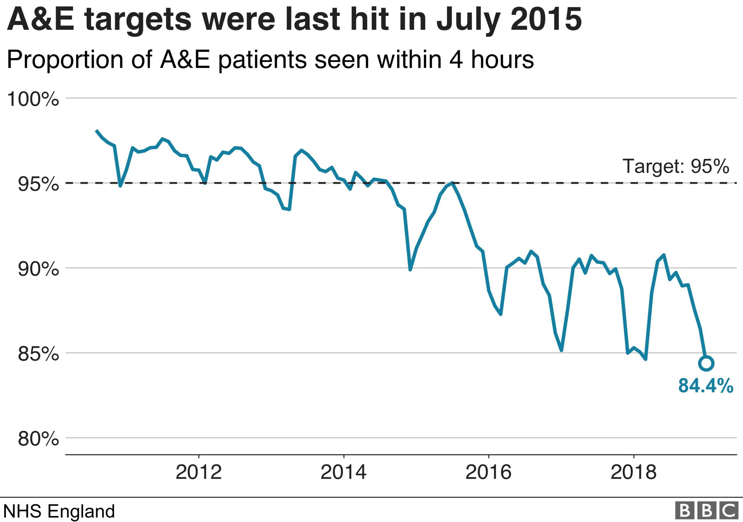 Chart showing that A&E targets were last hit in July 2015