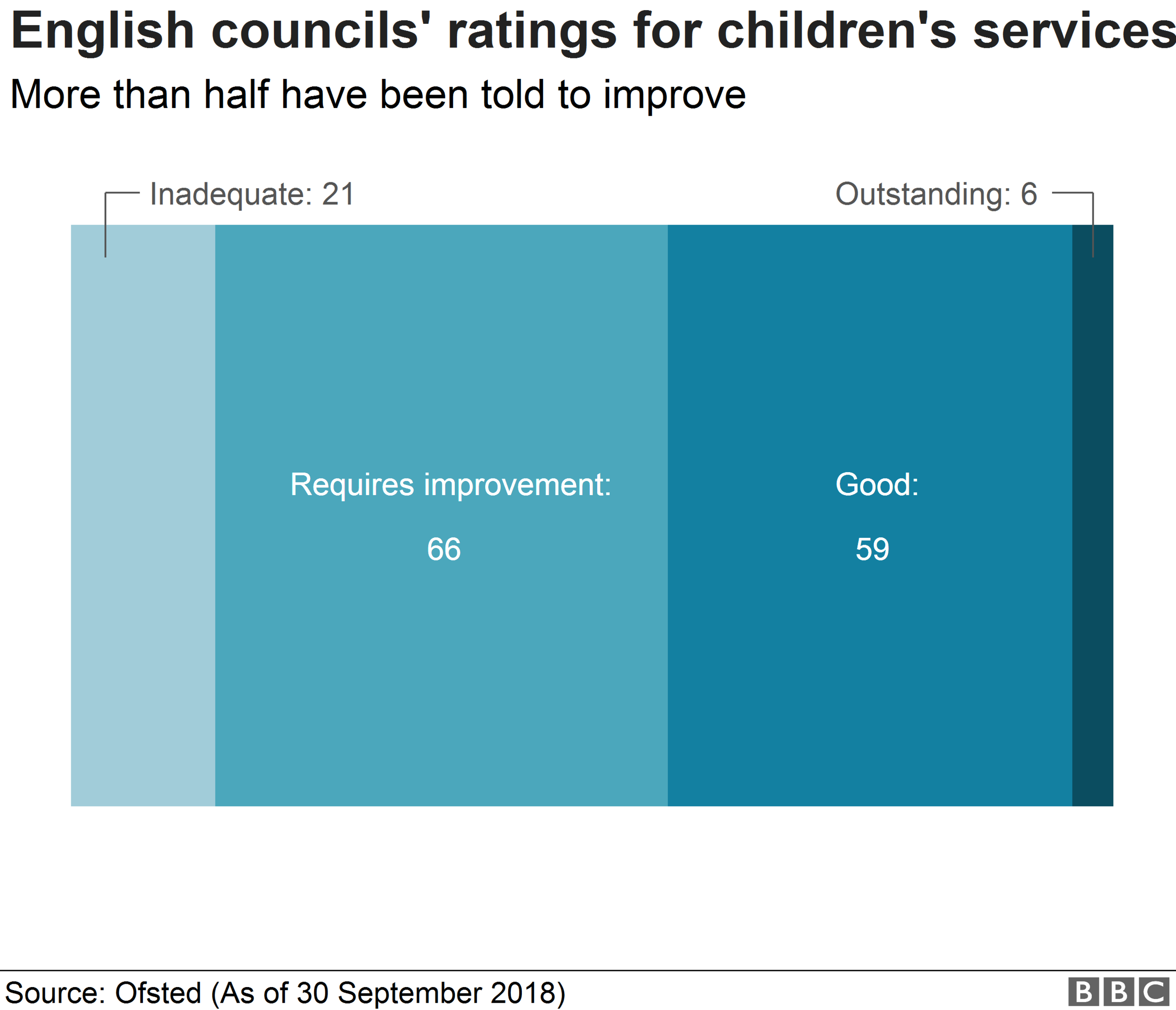 Chart showing how English councils are rated for children's services