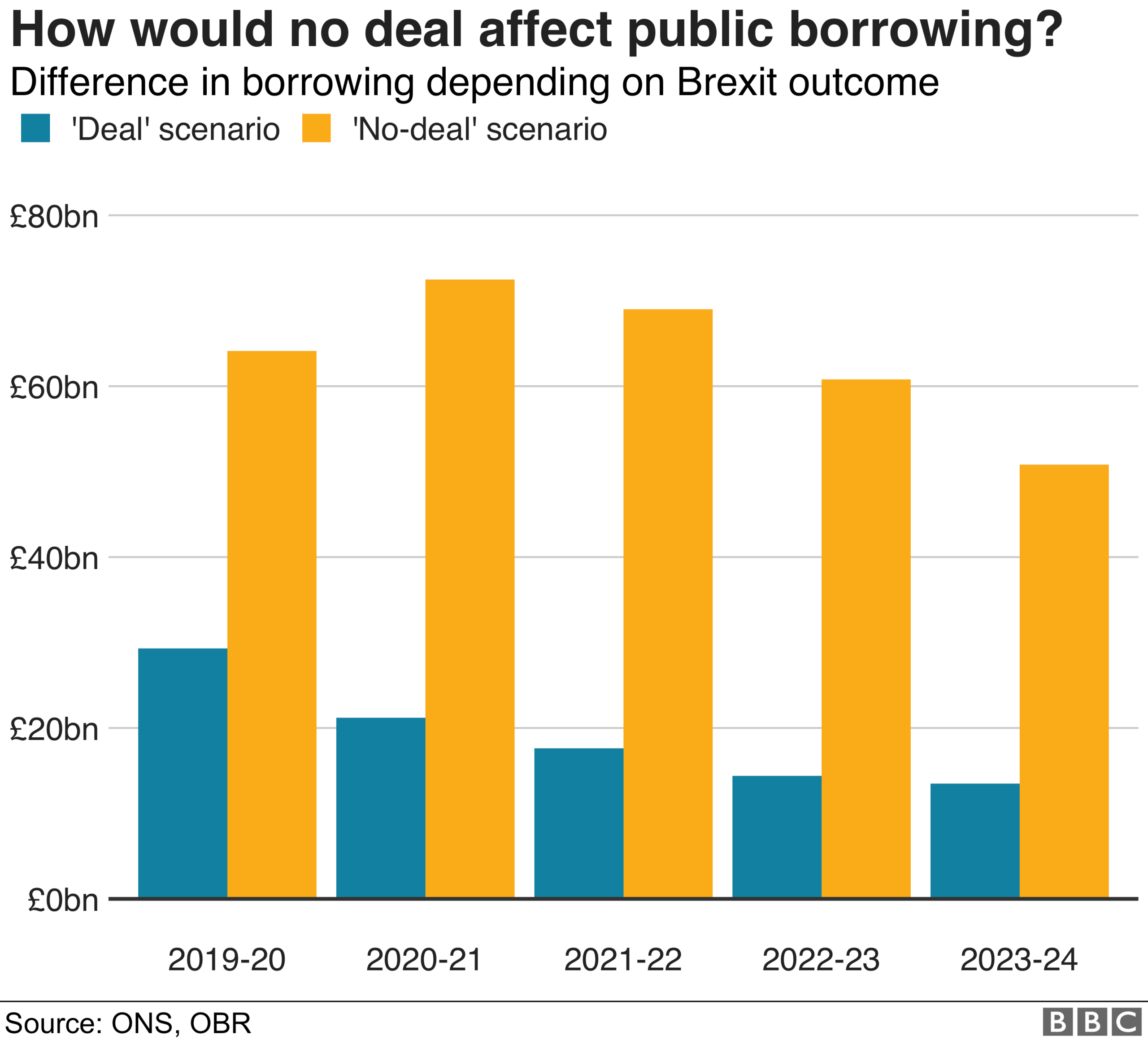 No-deal effect on public borrowing