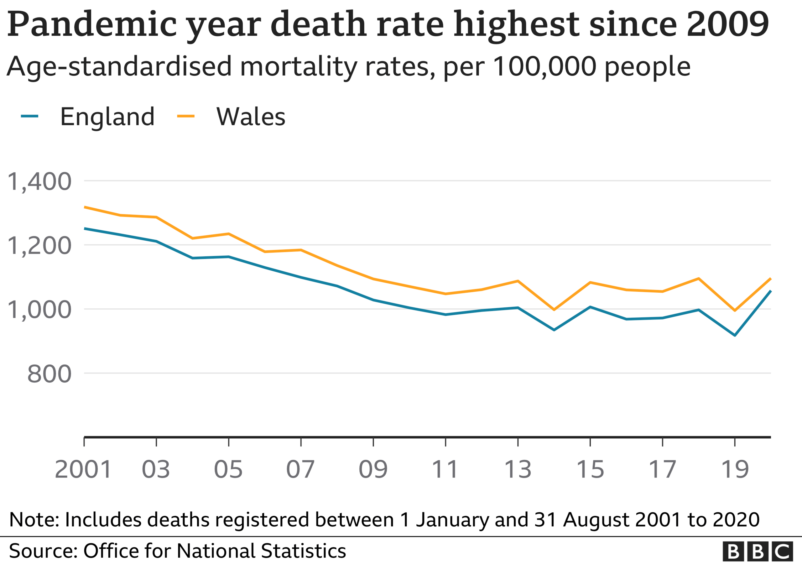 Chart showing mortality rates 2001-2019 in England and Wales