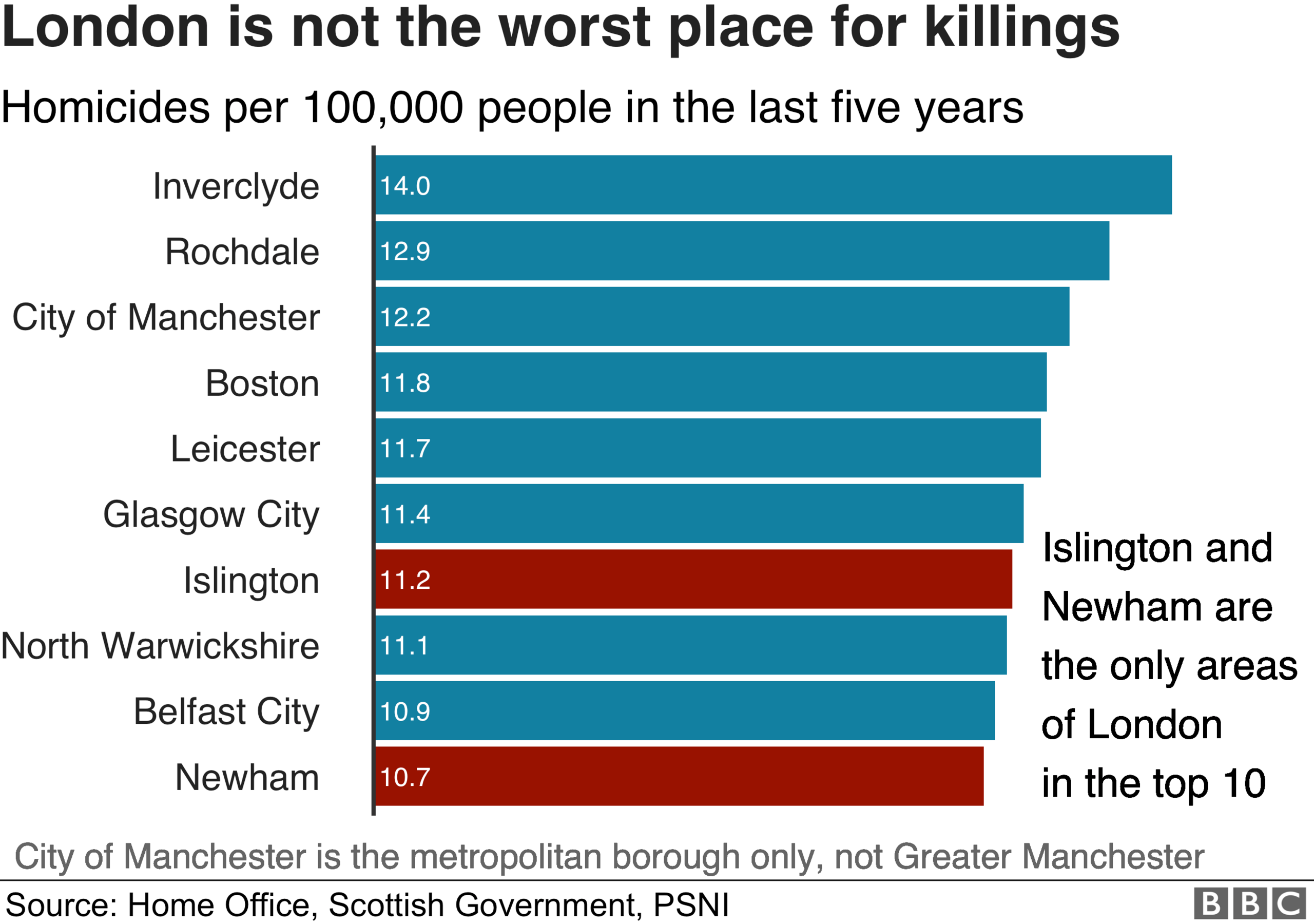 London is not the worst place for killings