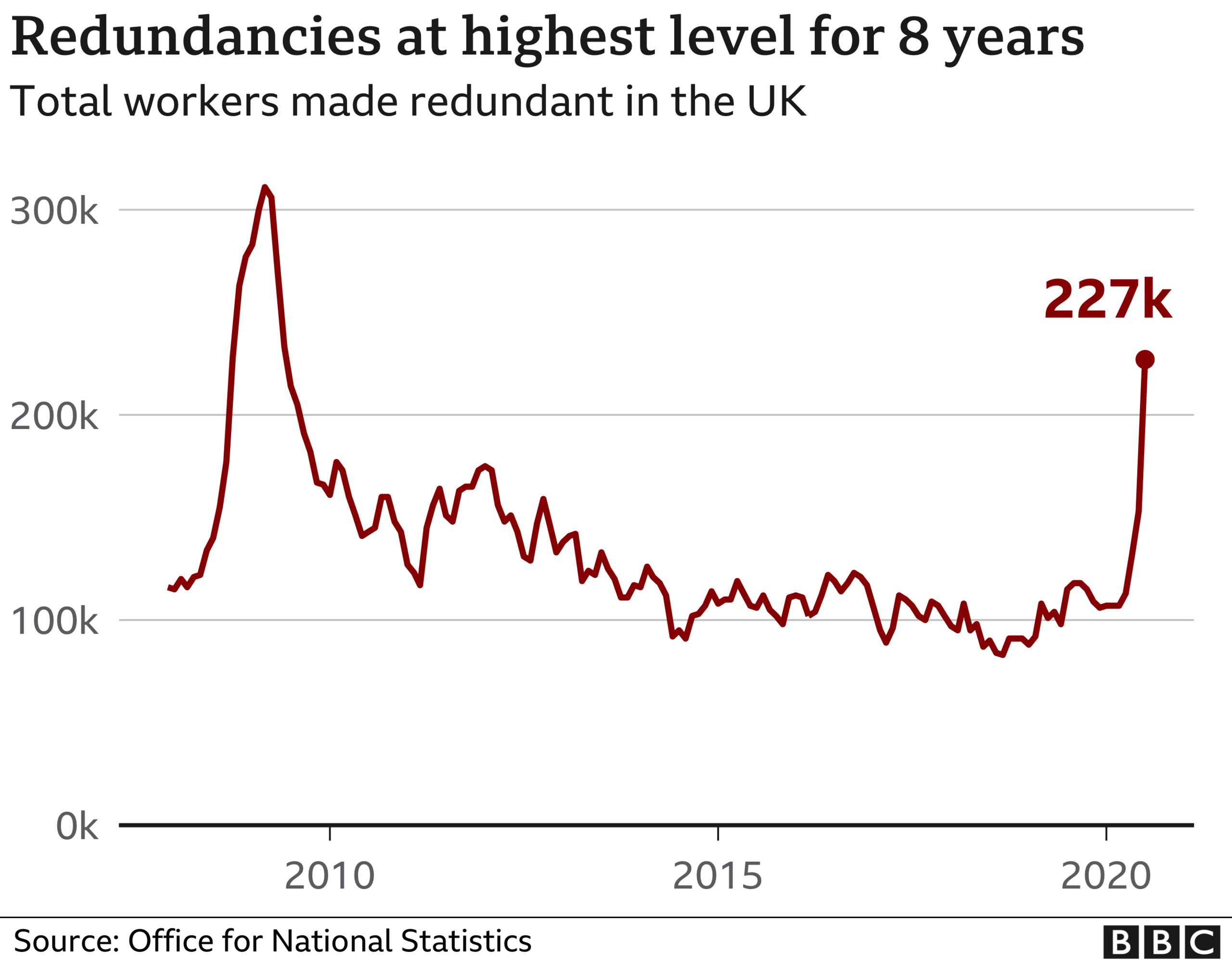 job loss chart