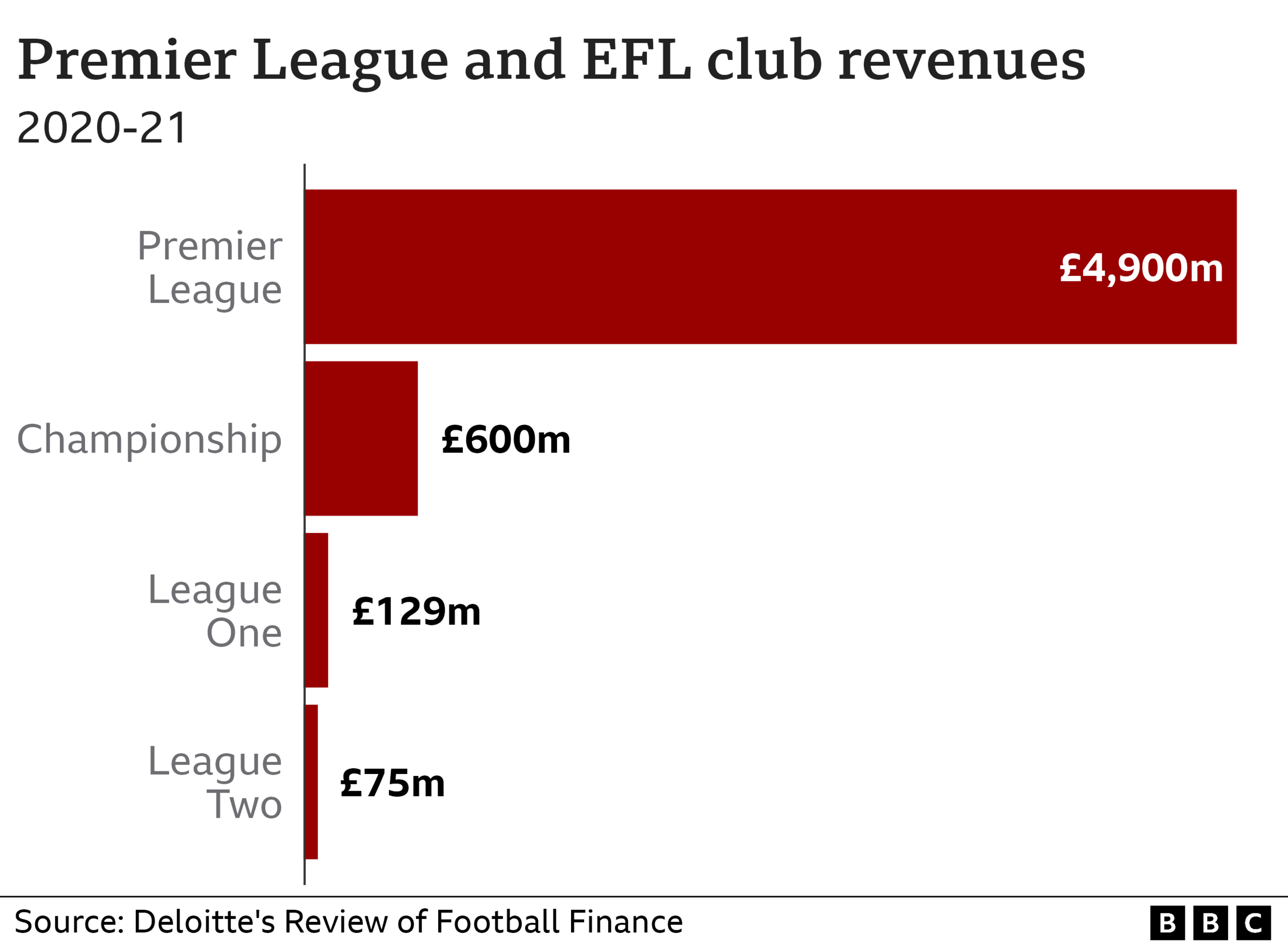 Premier League and EFL revenues 2020-21