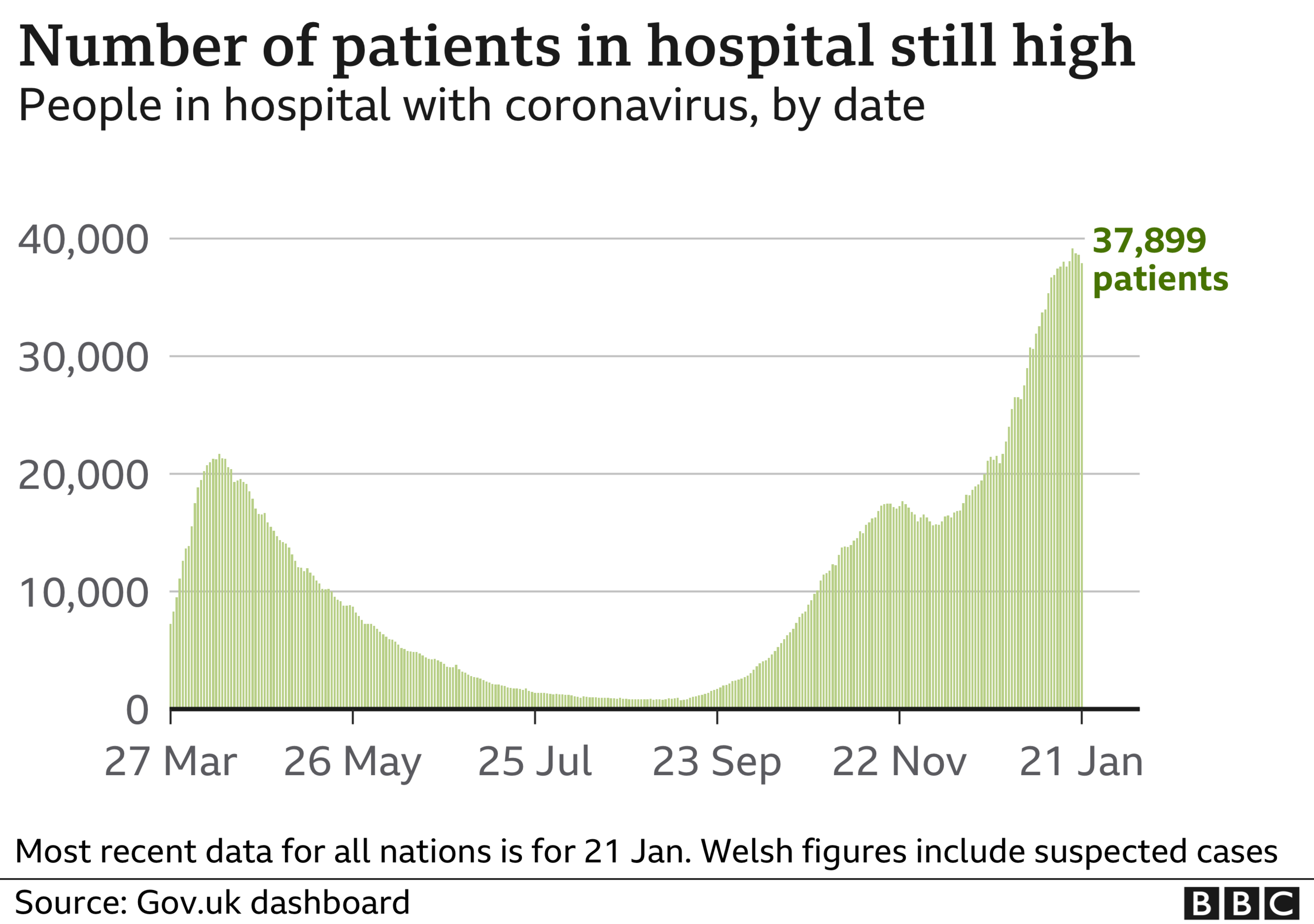 Graph showing the number of people in hospital in the UK with coronavirus