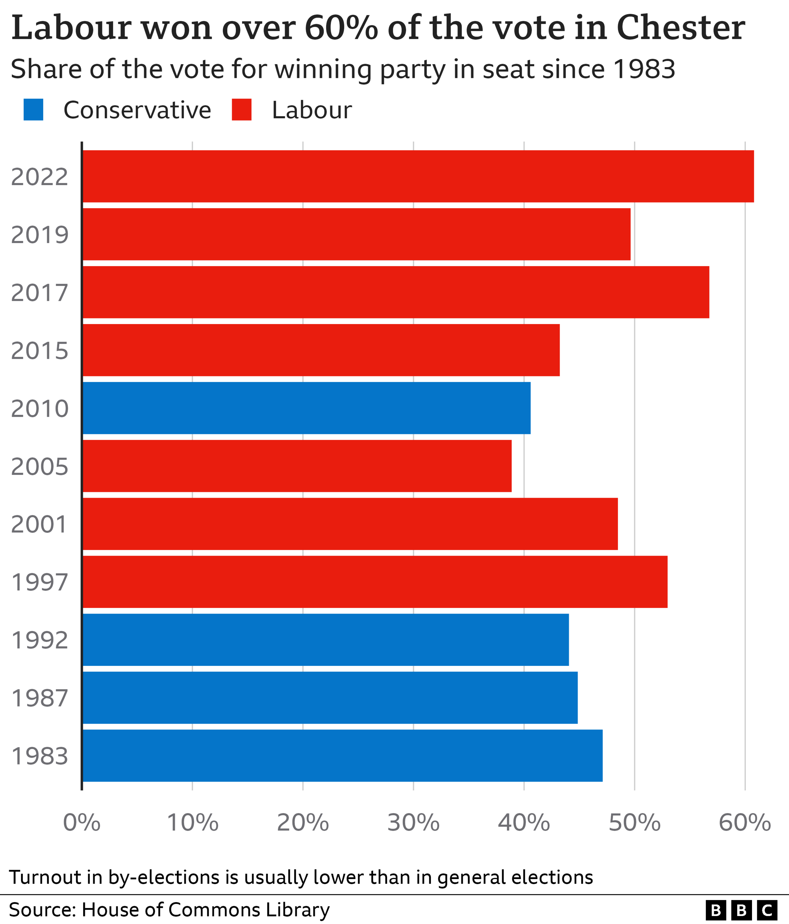 Chester vote history