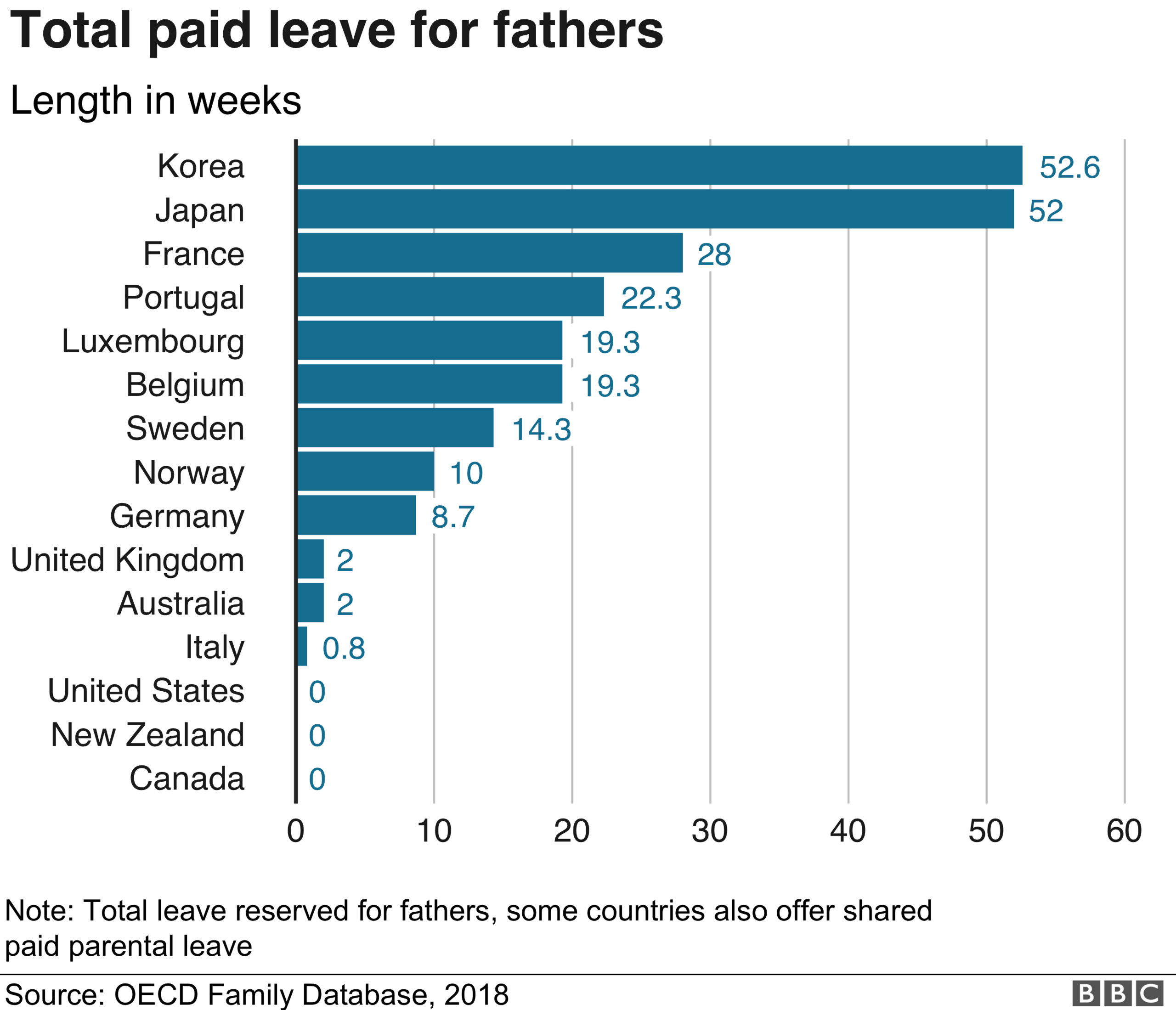 Chart showing paid leave for fathers in developed countries