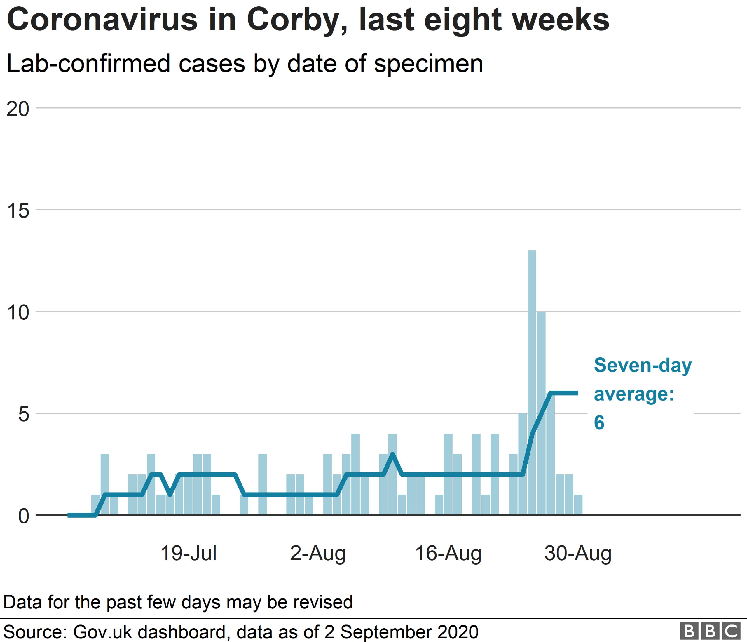 Chart showing coronavirus cases in Corby