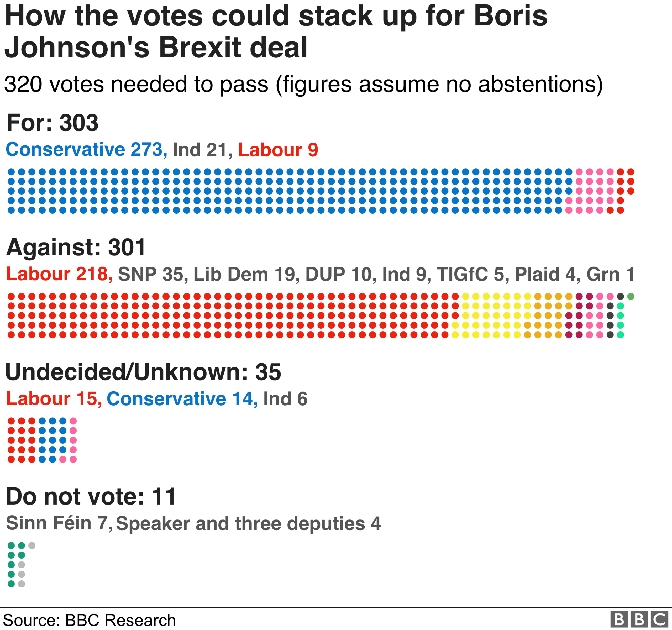 How the votes could stack up for Boris Johnson's Brexit deal