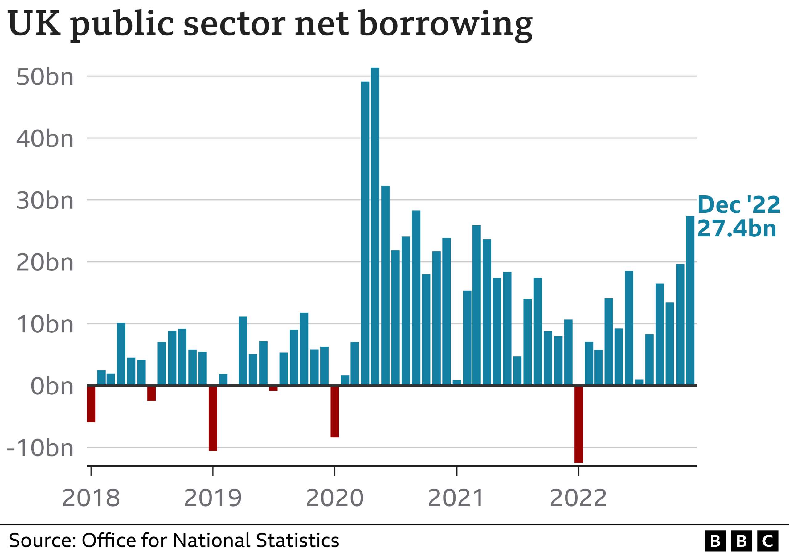 UK public sector net borrowing