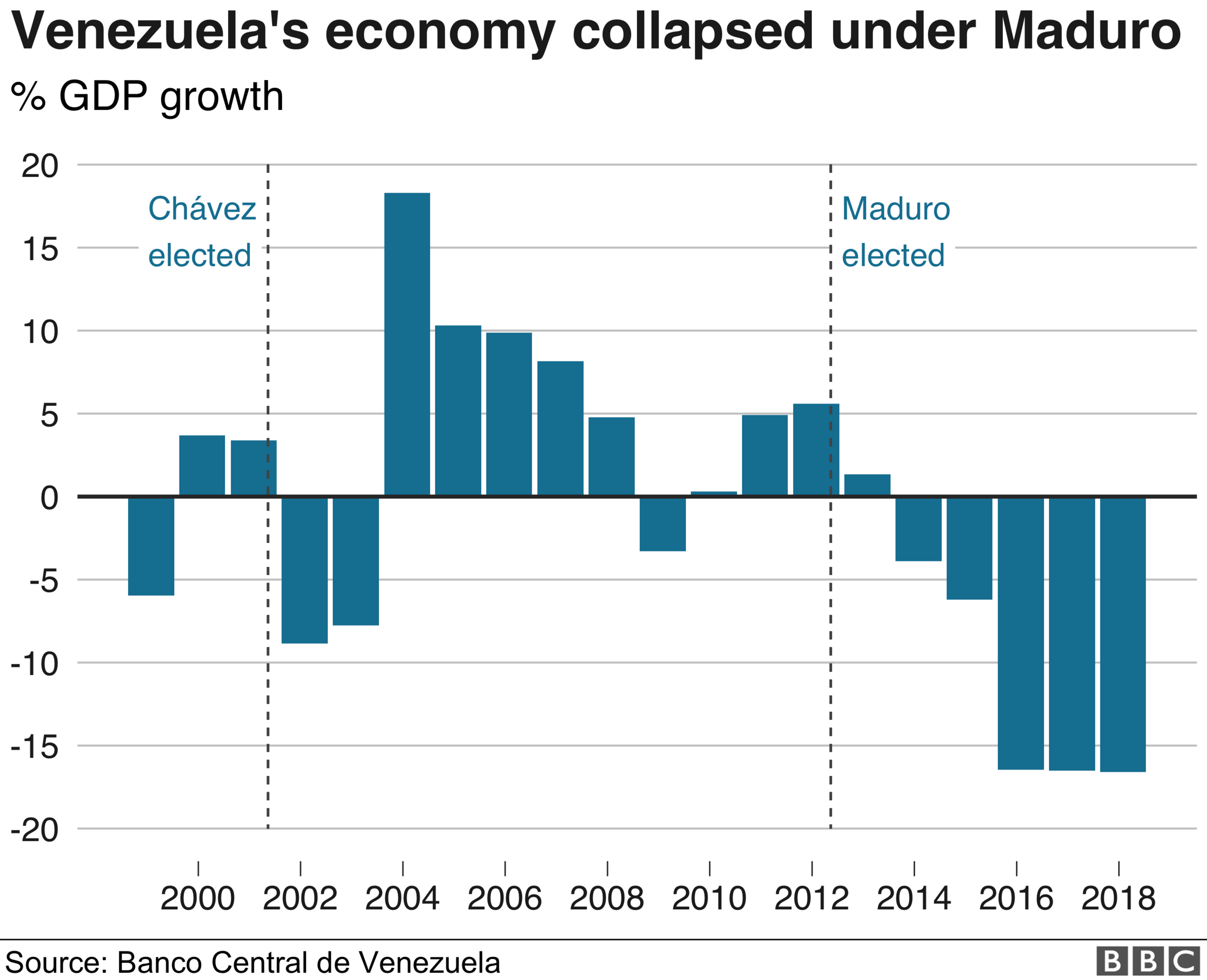 Chart showing the boom and busts of Venezuela's economy