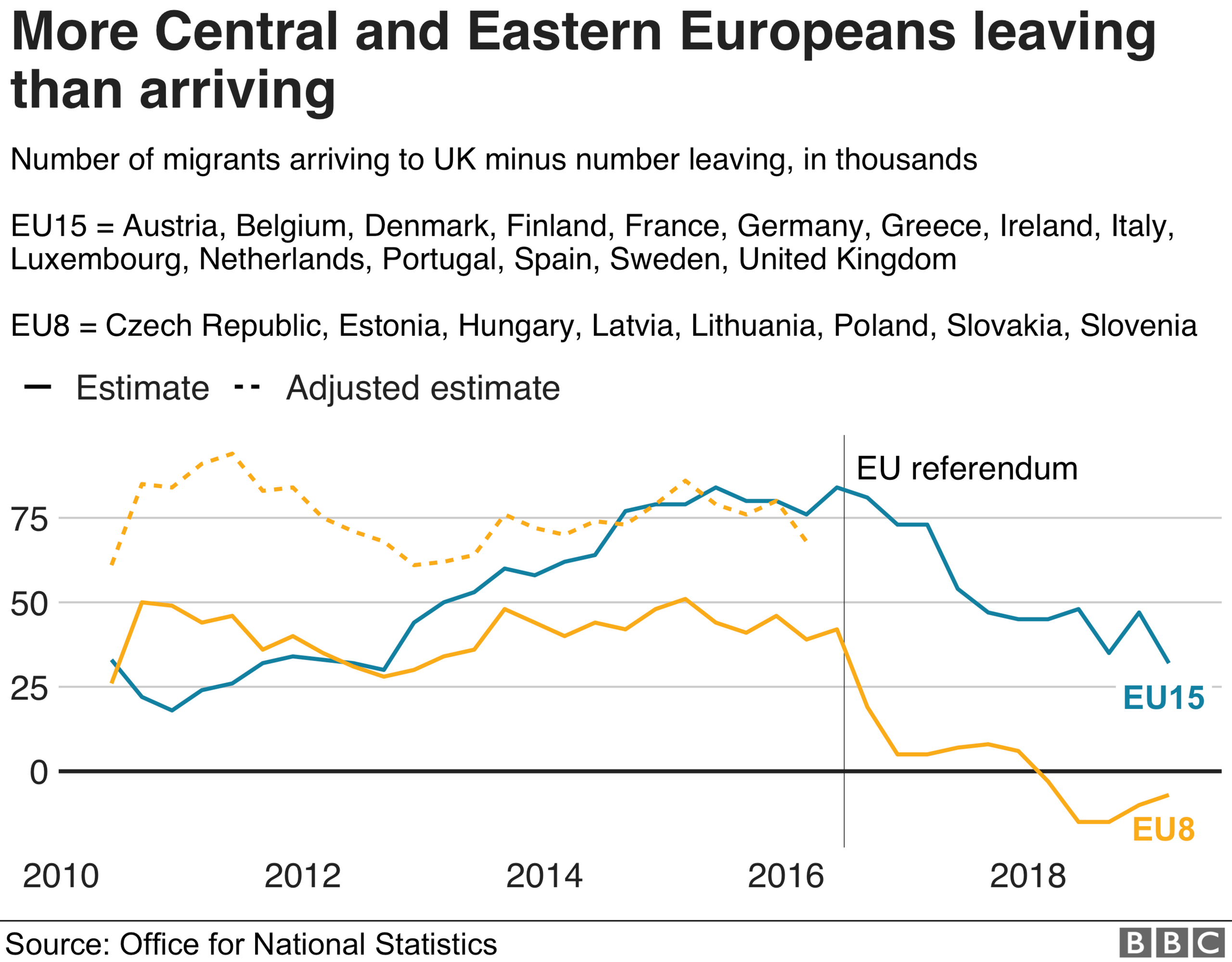 Chart comparing migration from different groups of countries in the UK