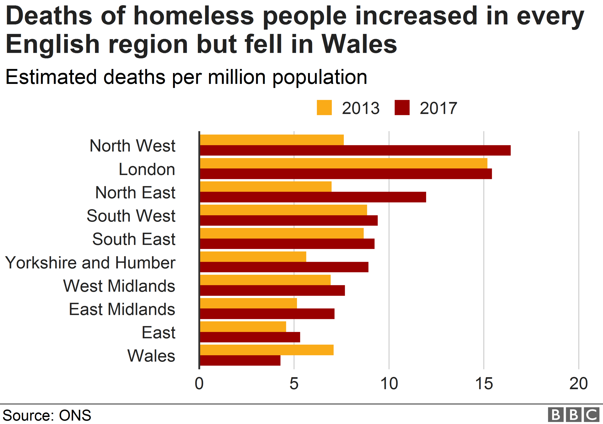 Chart showing regional breakdown of homeless deaths