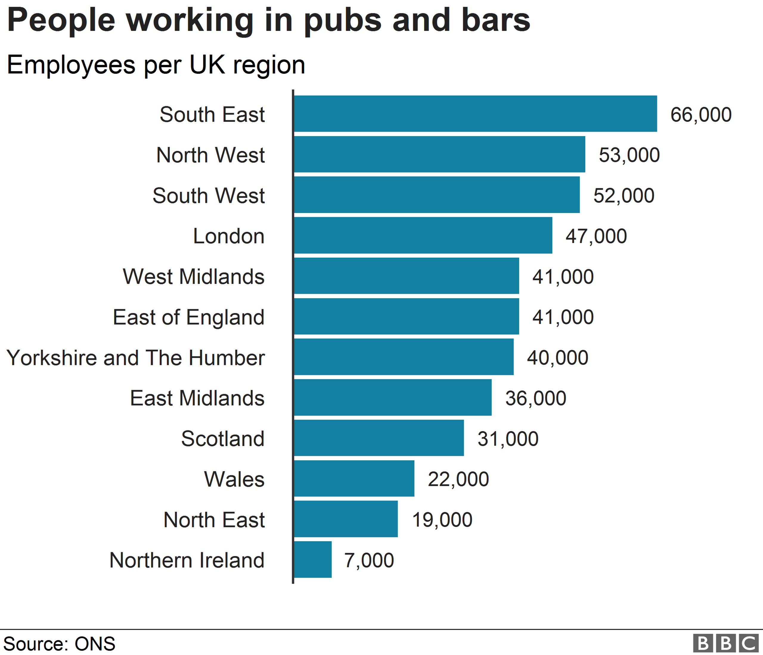 employment figures for pubs and bars