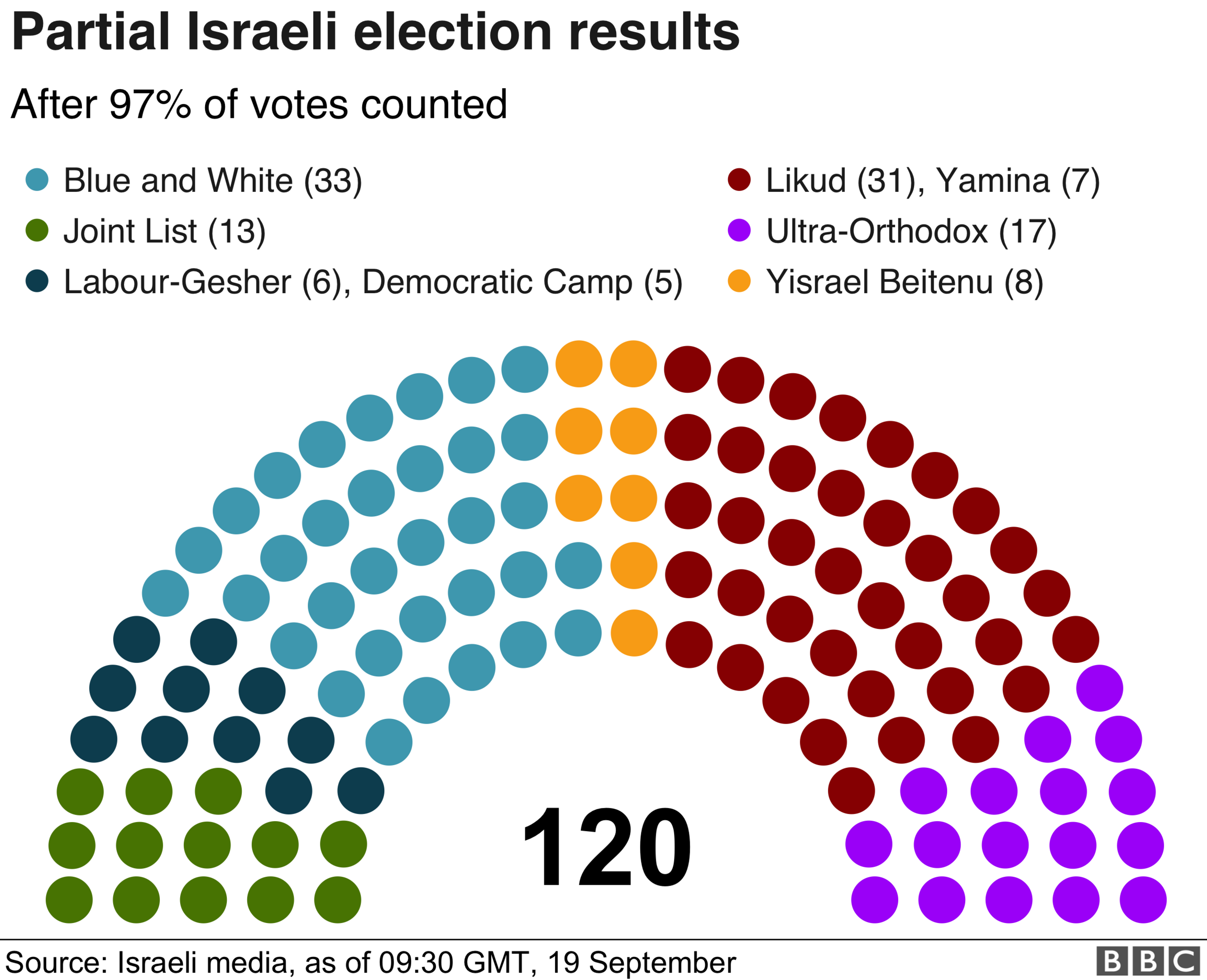 Partial Israeli election results