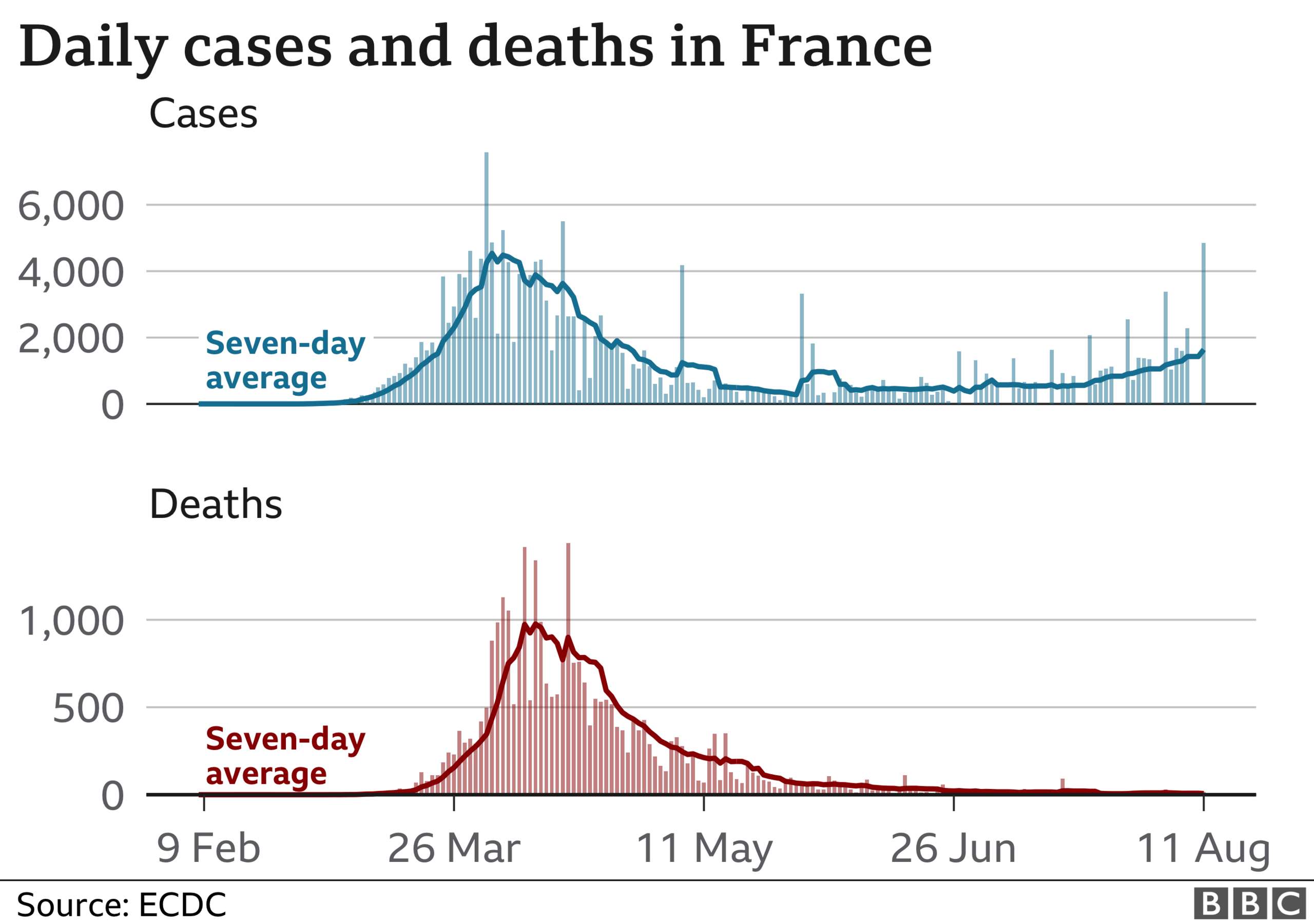 Charts showing cases are rising in France, deaths have remained low