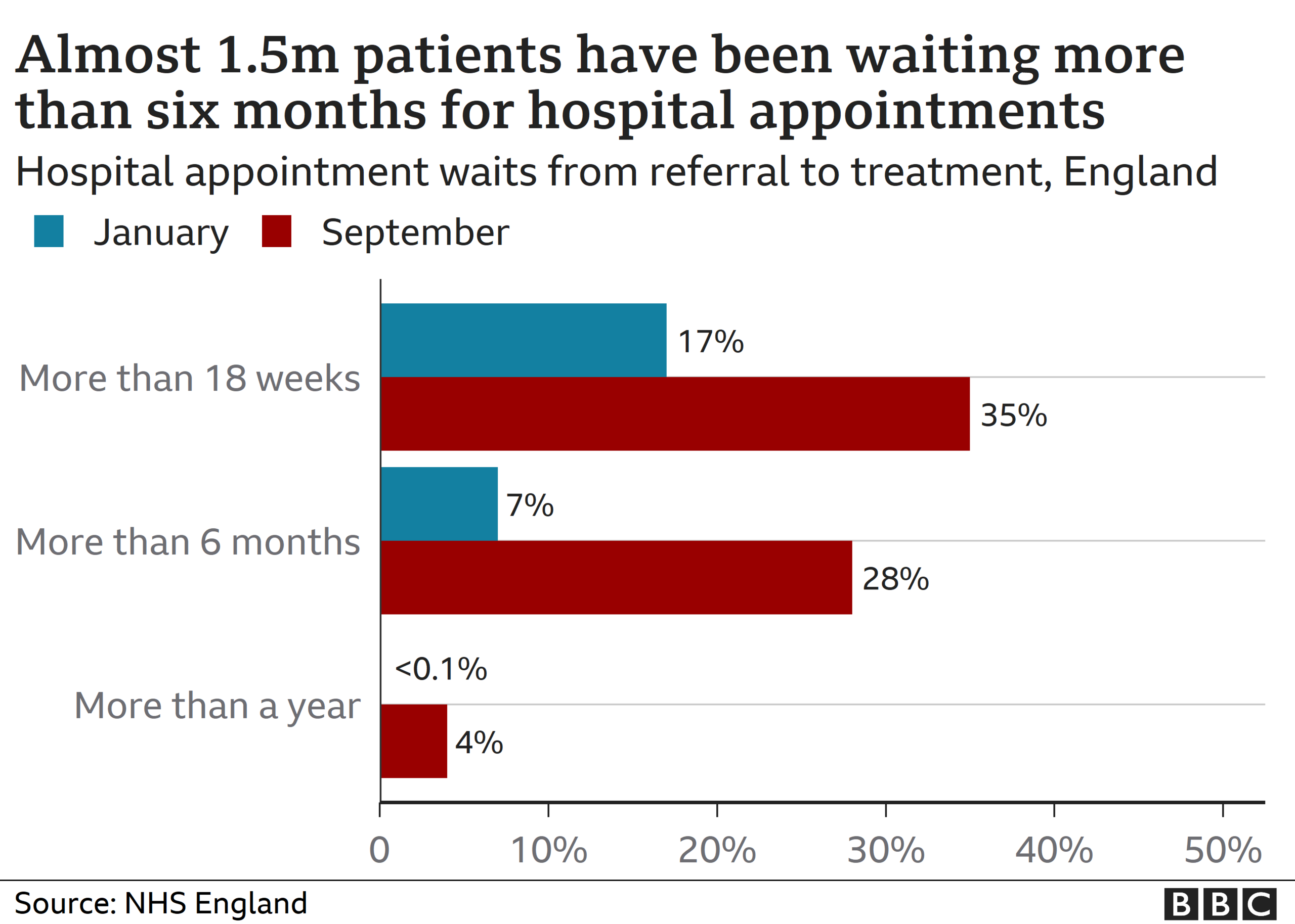 Chart showing hospital appointment growth