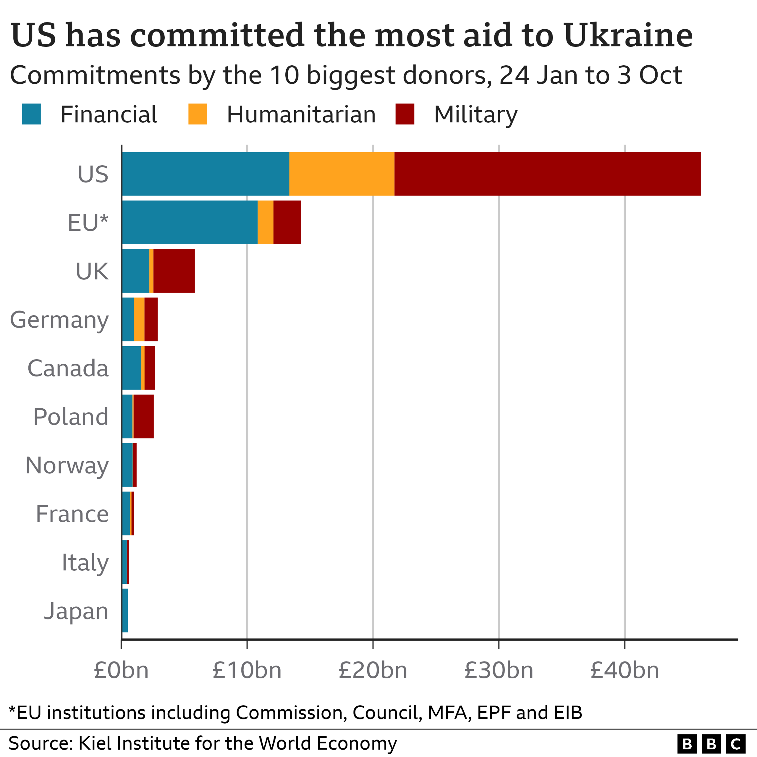 Graphic showing aid to Ukraine by different governments