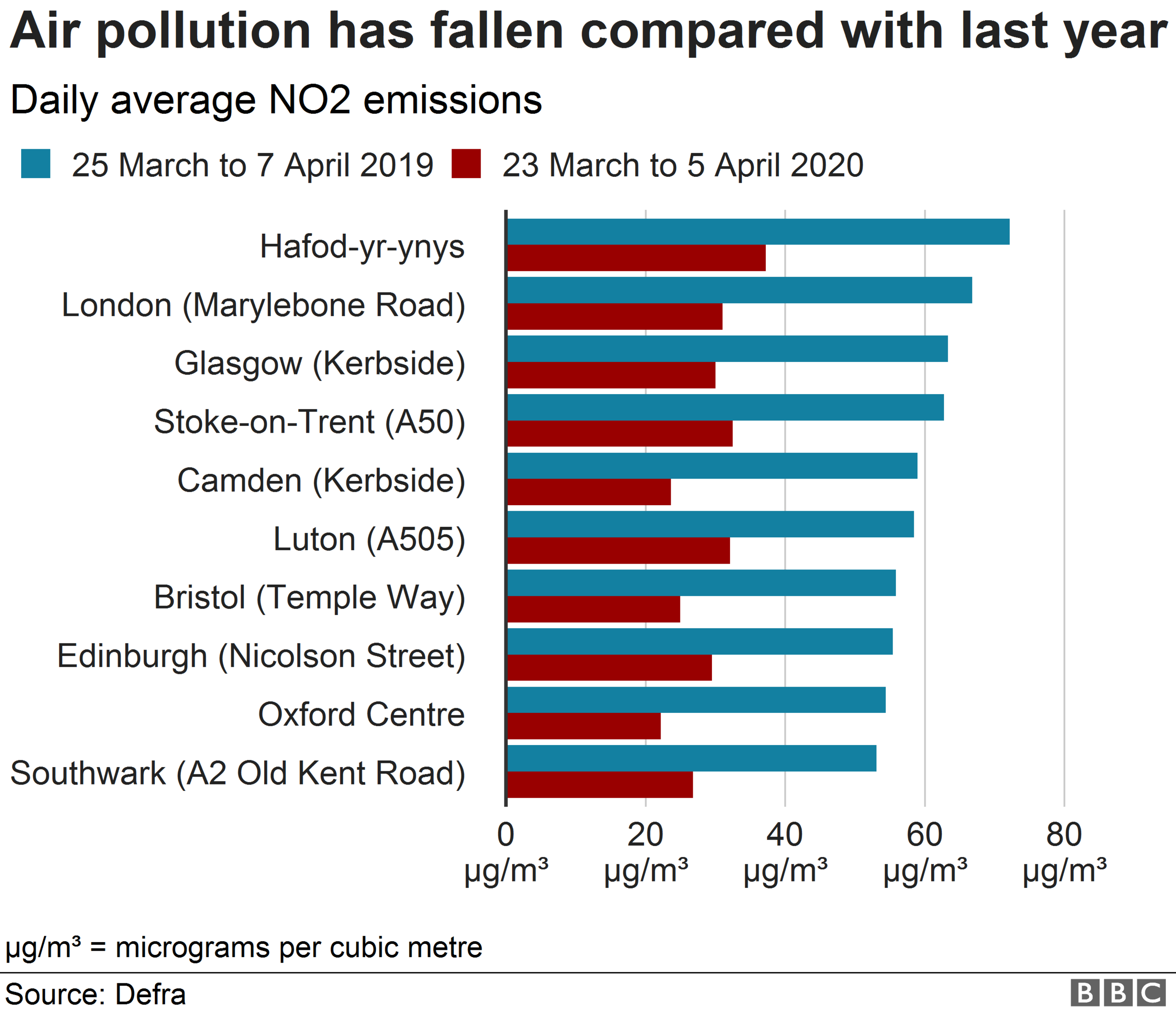 Chart showing change in air pollution in different areas